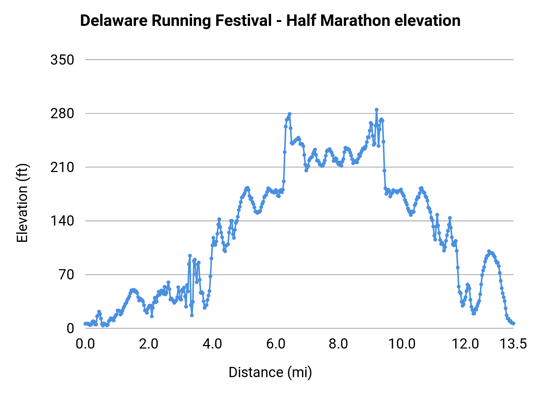 Delaware Running Festival - Half Marathon elevation profile