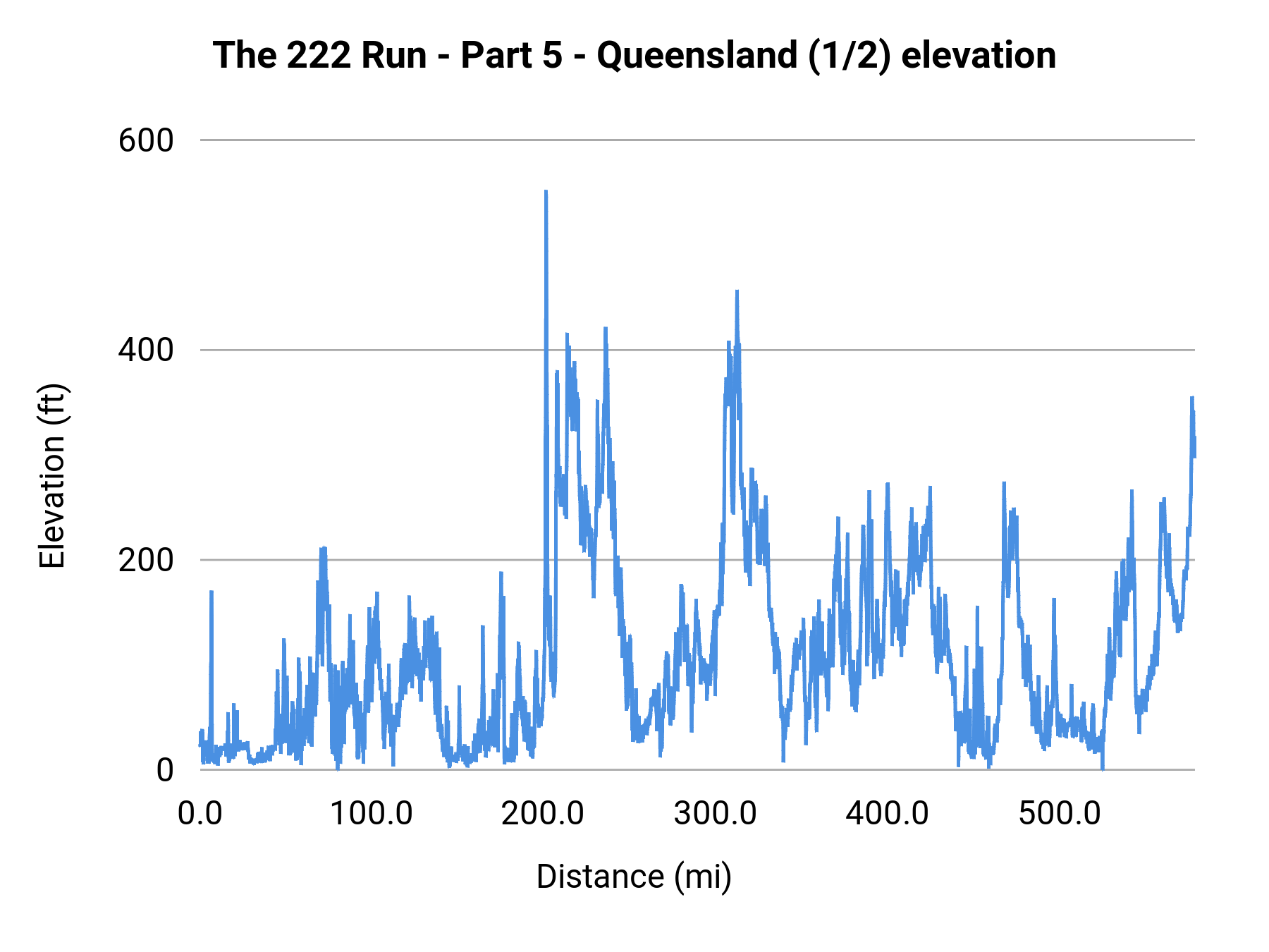 The 222 Run - Part 5 - Queensland (1/2) elevation profile