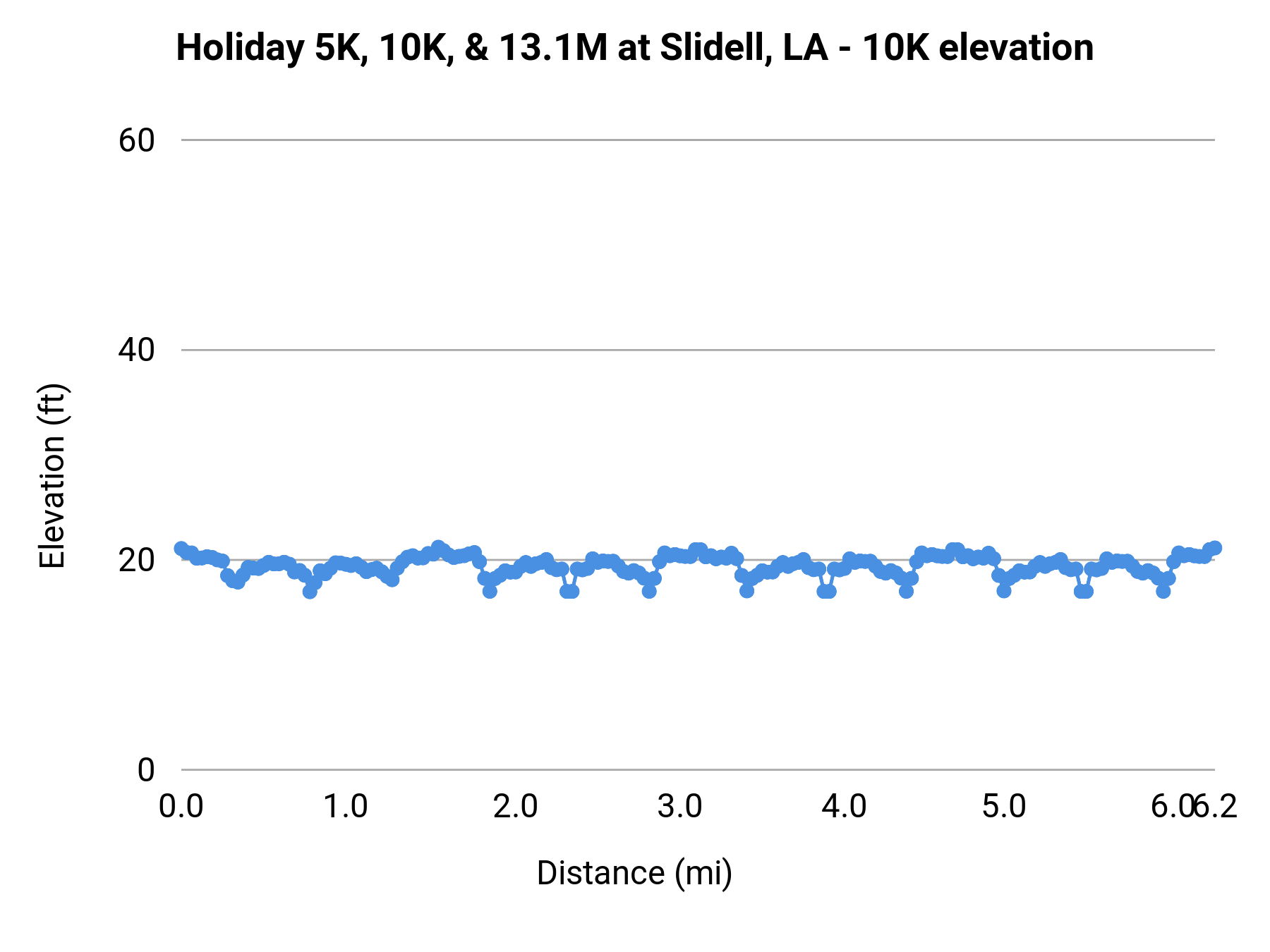 Holiday 5K, 10K, & 13.1M at Slidell, LA - 10K elevation profile