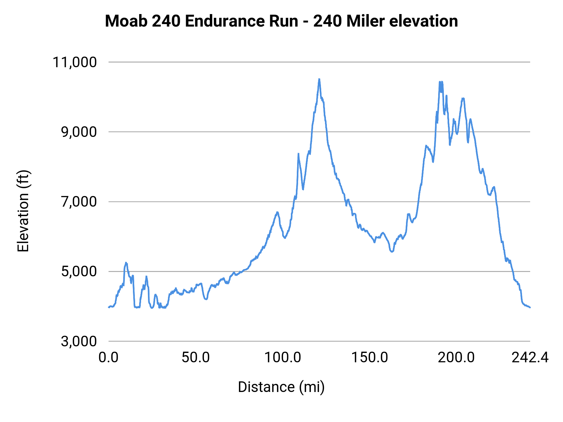 Moab 240 Endurance Run - 240 Miler elevation profile