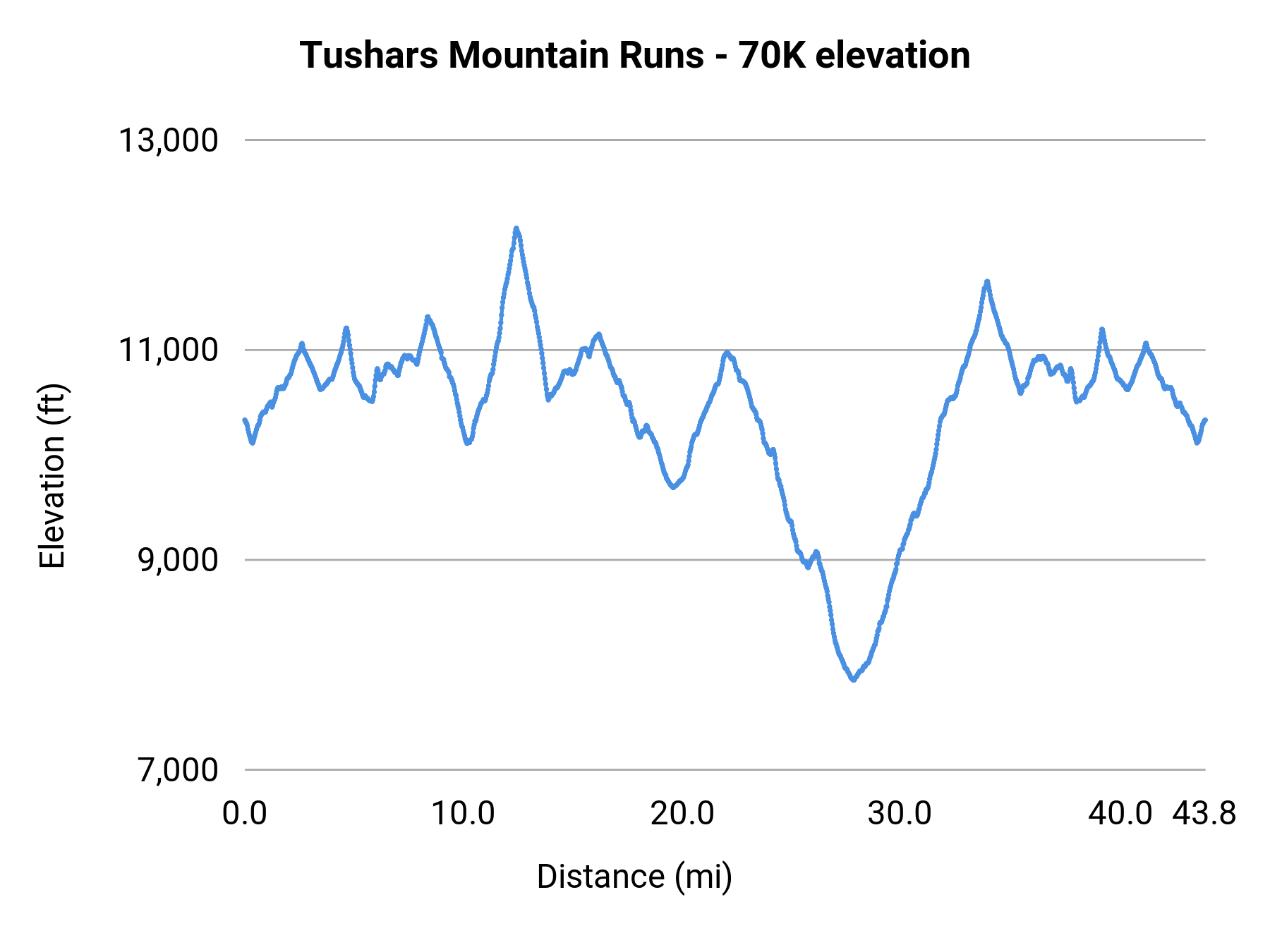 Tushars Mountain Runs - 70K elevation profile
