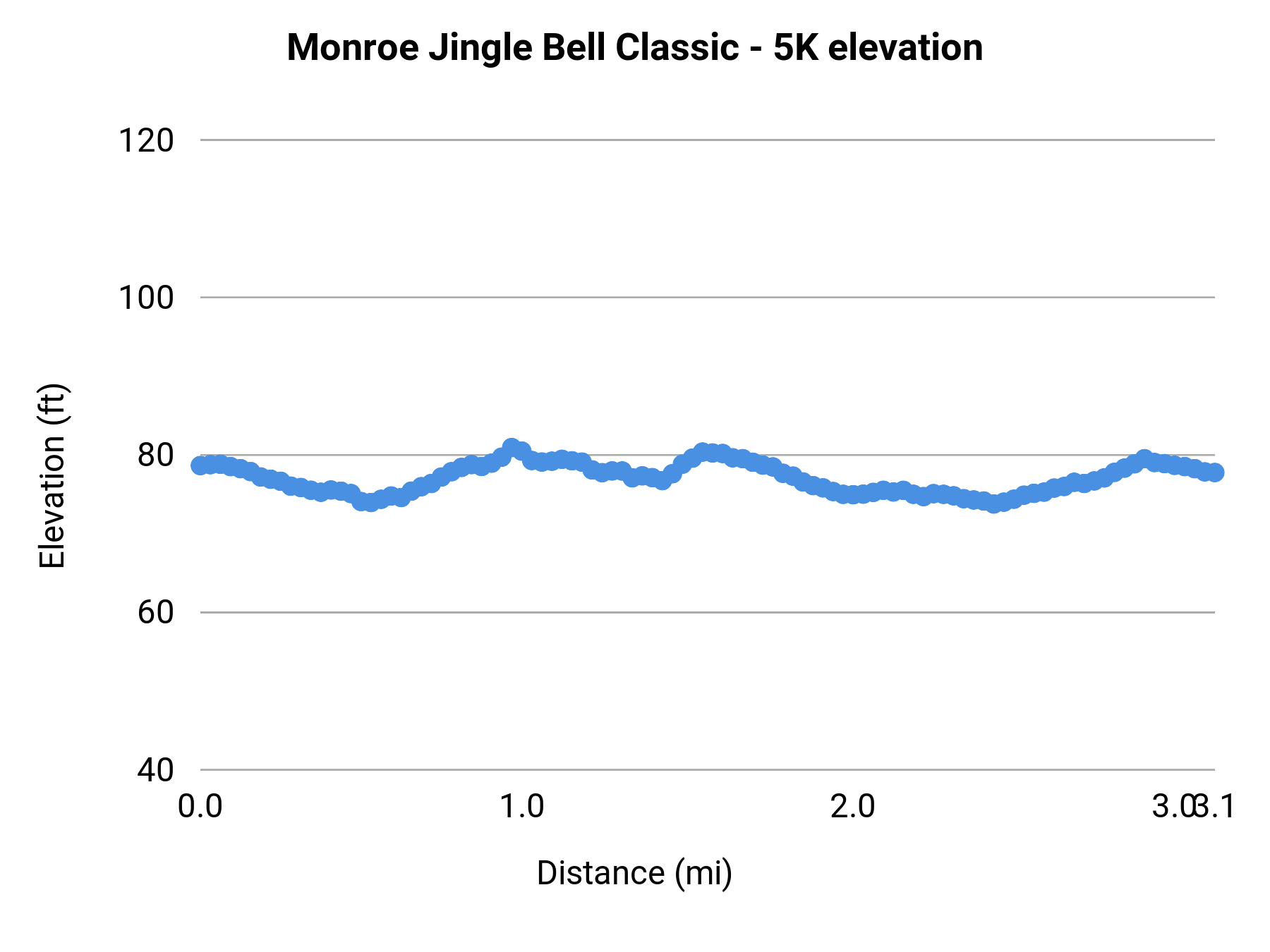 Monroe Jingle Bell Classic - 5K elevation profile