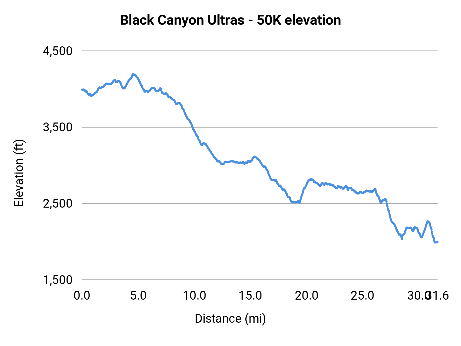 Black Canyon Ultras - 50K elevation profile
