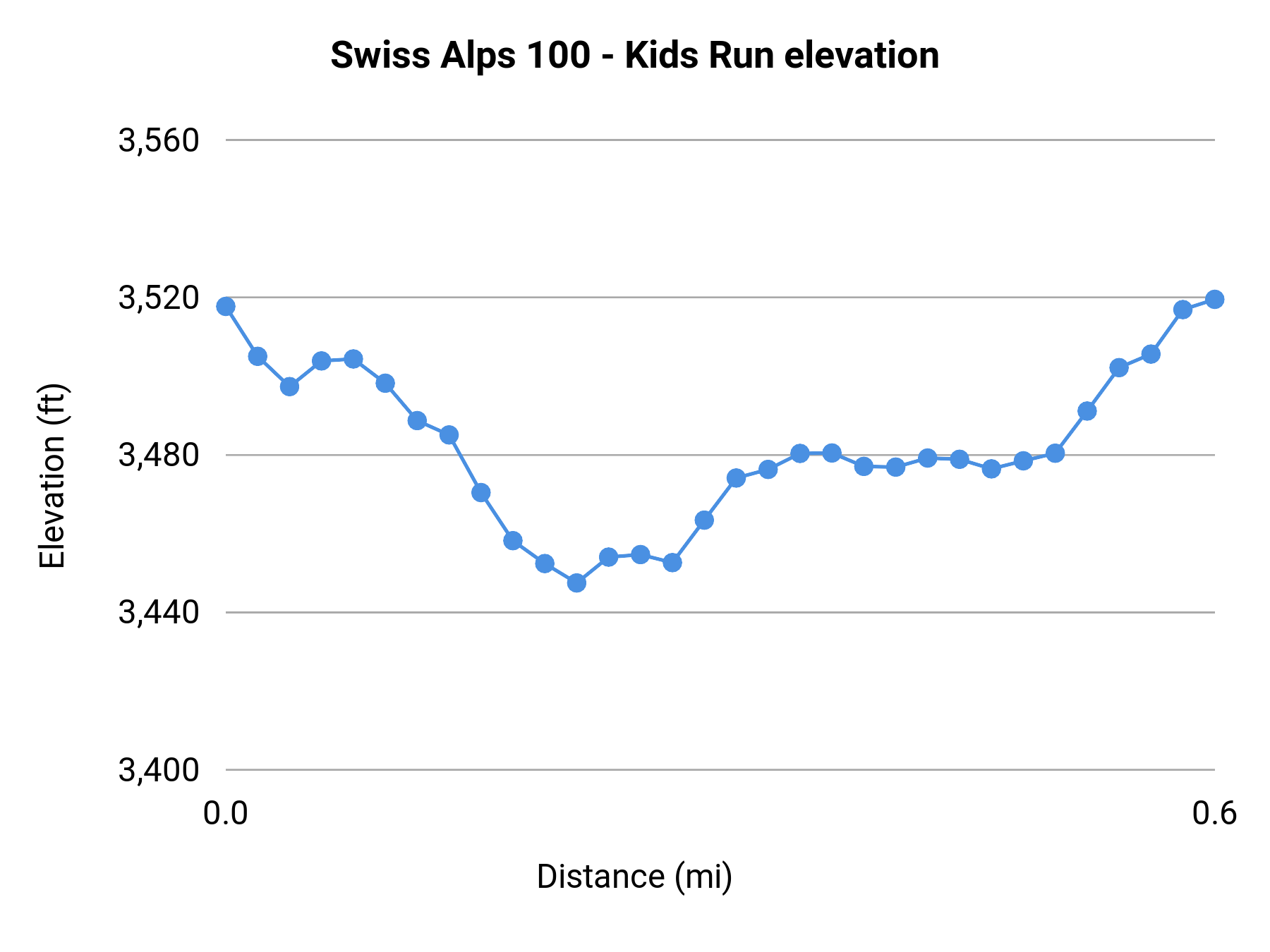 Swiss Alps 100 - Kids Run elevation profile