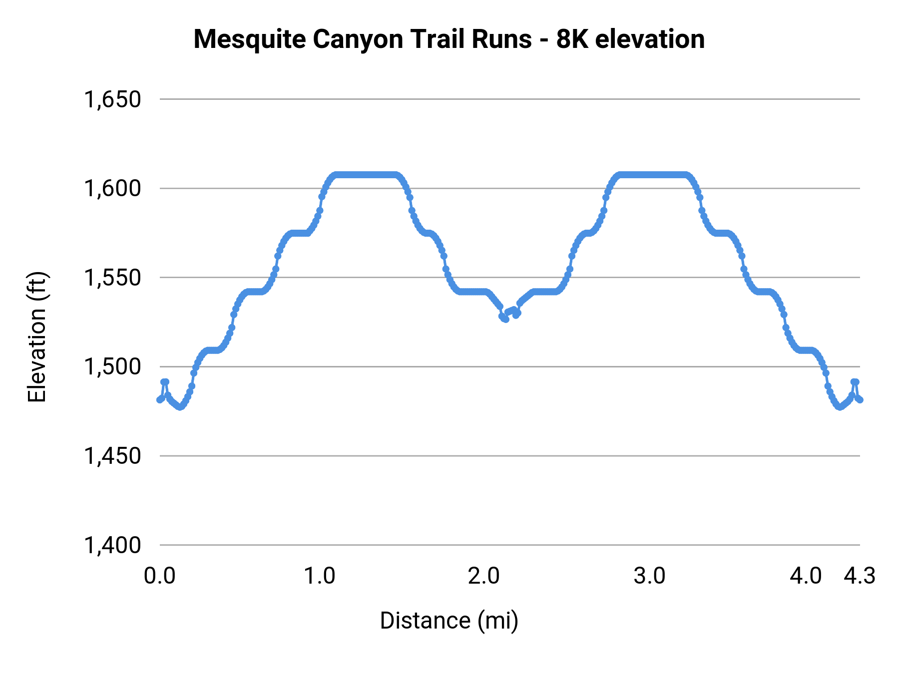 Mesquite Canyon Trail Runs - 8K elevation profile