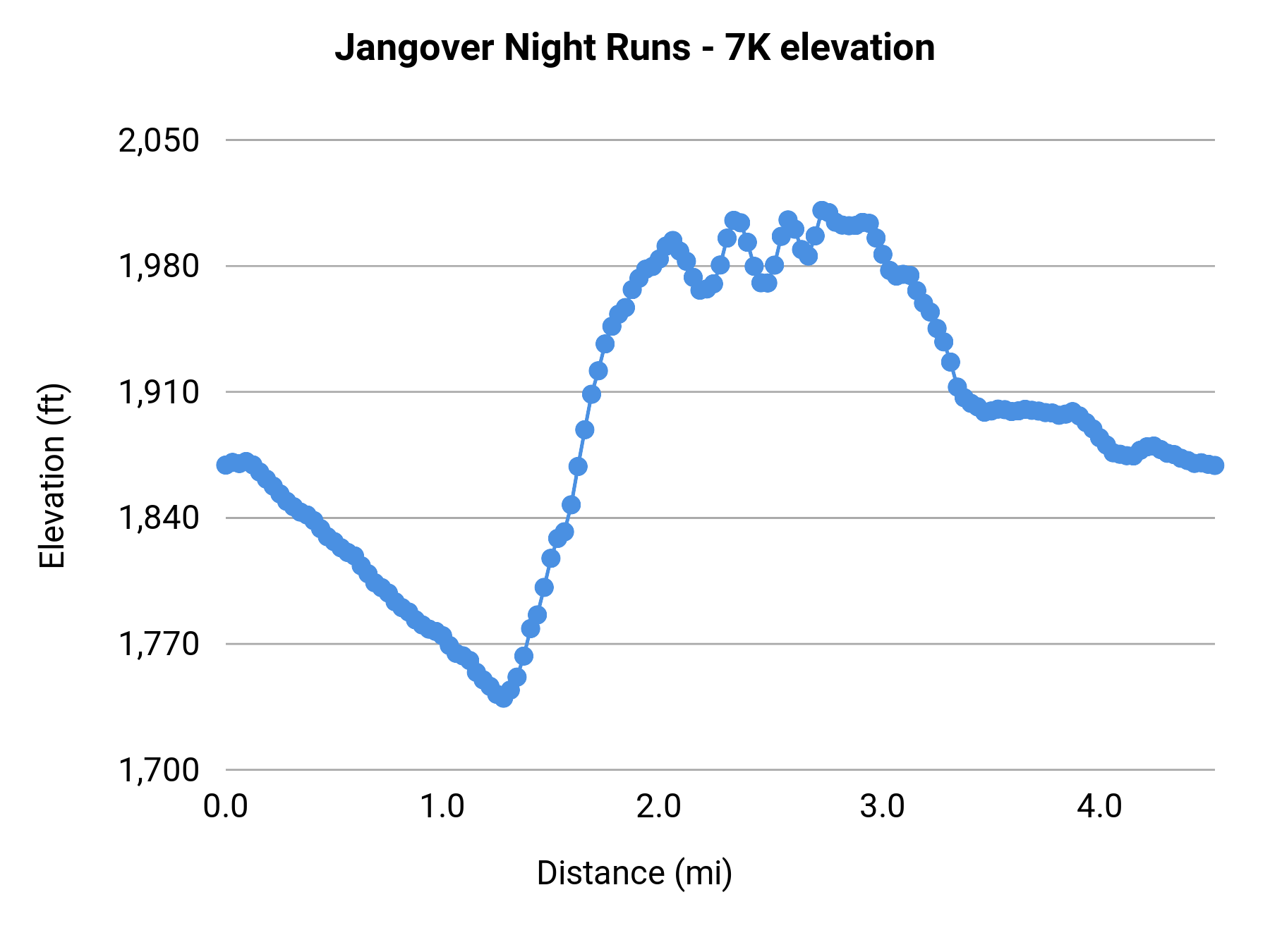 Jangover Night Runs - 7K elevation profile