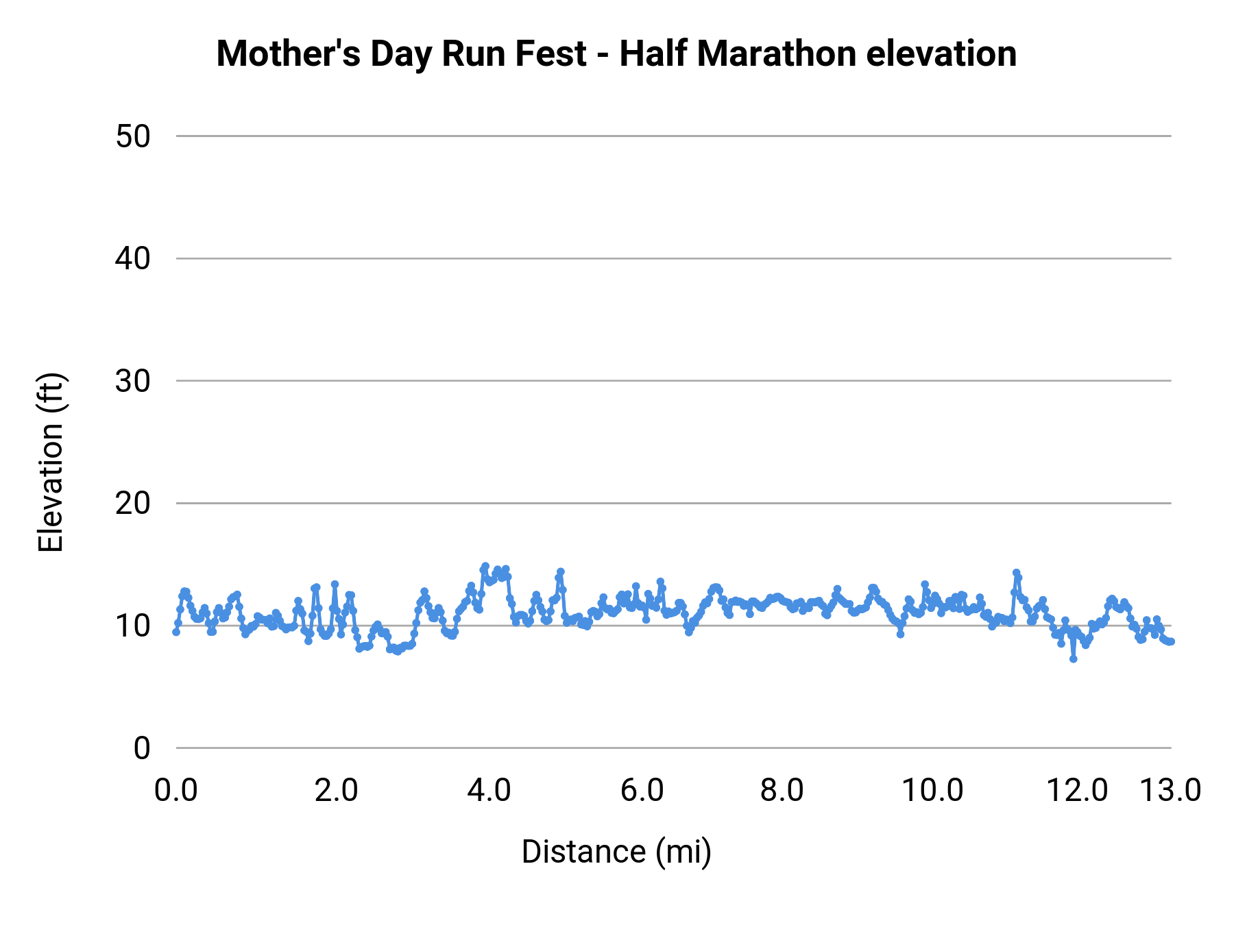 Mother's Day Run Fest - Half Marathon elevation profile