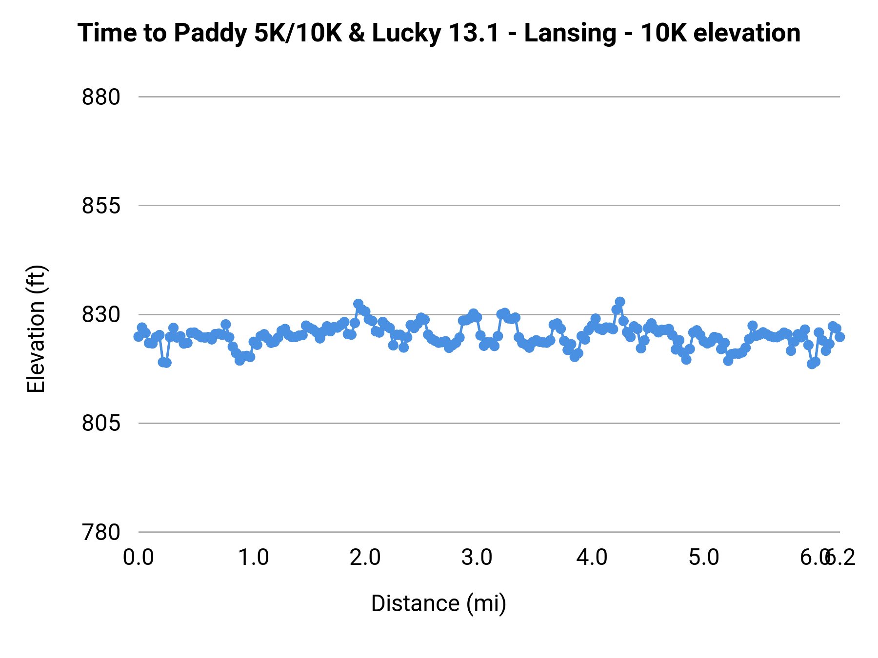 Time to Paddy 5K/10K & Lucky 13.1 - Lansing - 10K elevation profile