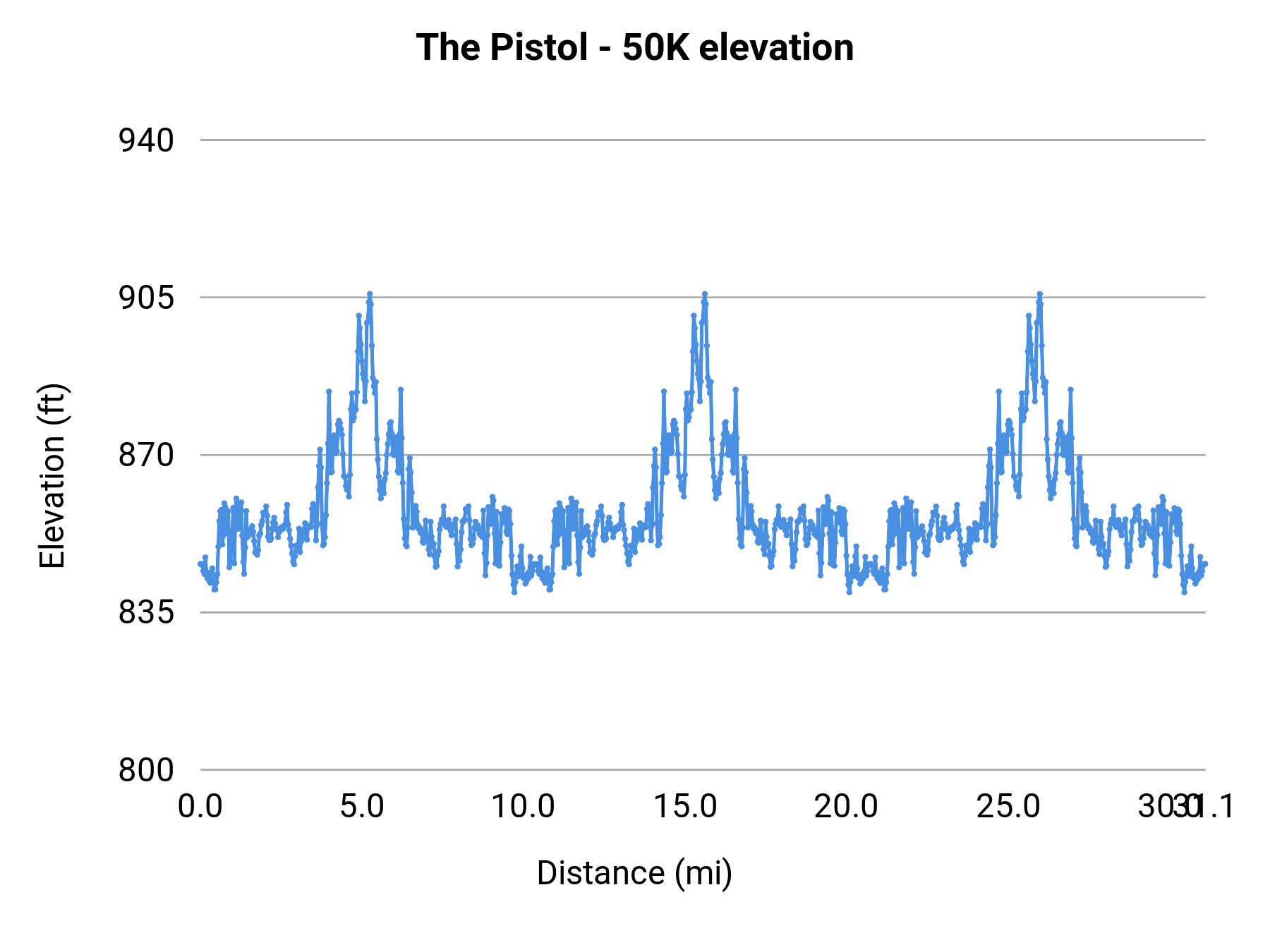 The Pistol - 50K elevation profile