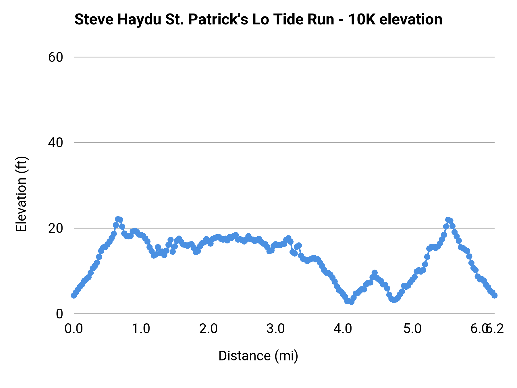 Steve Haydu St. Patrick's Lo Tide Run - 10K elevation profile