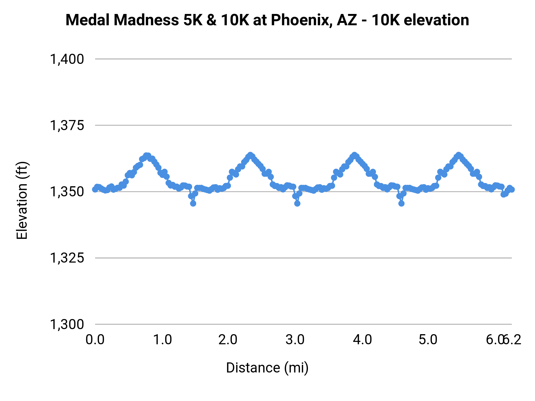 Medal Madness 5K & 10K at Phoenix, AZ - 10K elevation profile