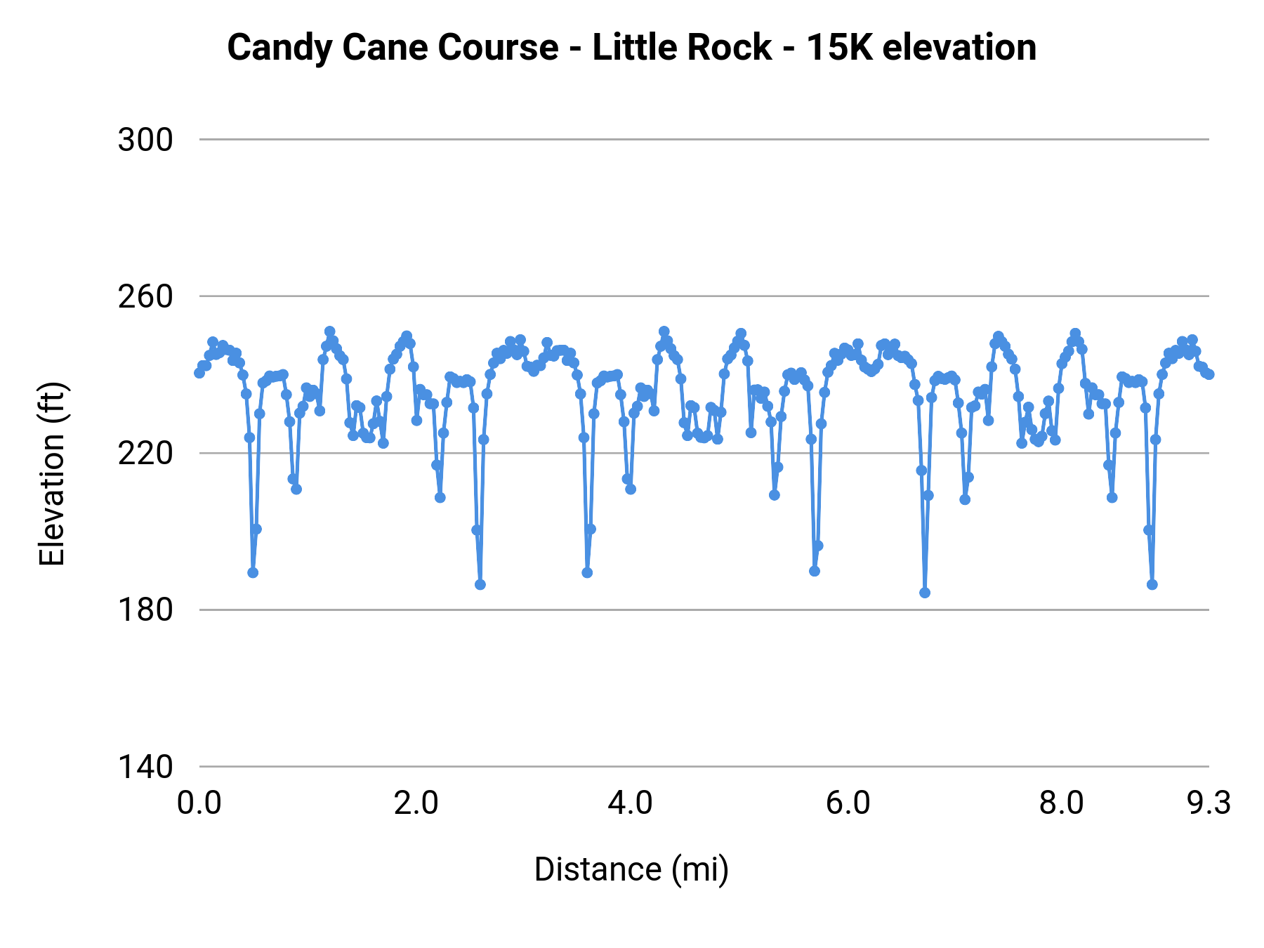 Candy Cane Course - Little Rock - 15K elevation profile