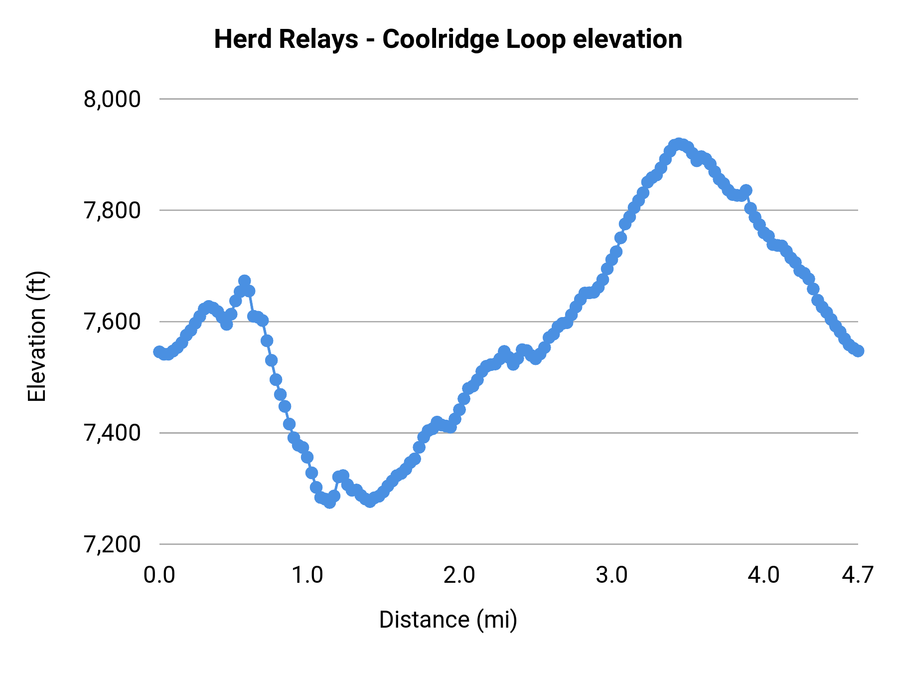 Herd Relays - Coolridge Loop elevation profile
