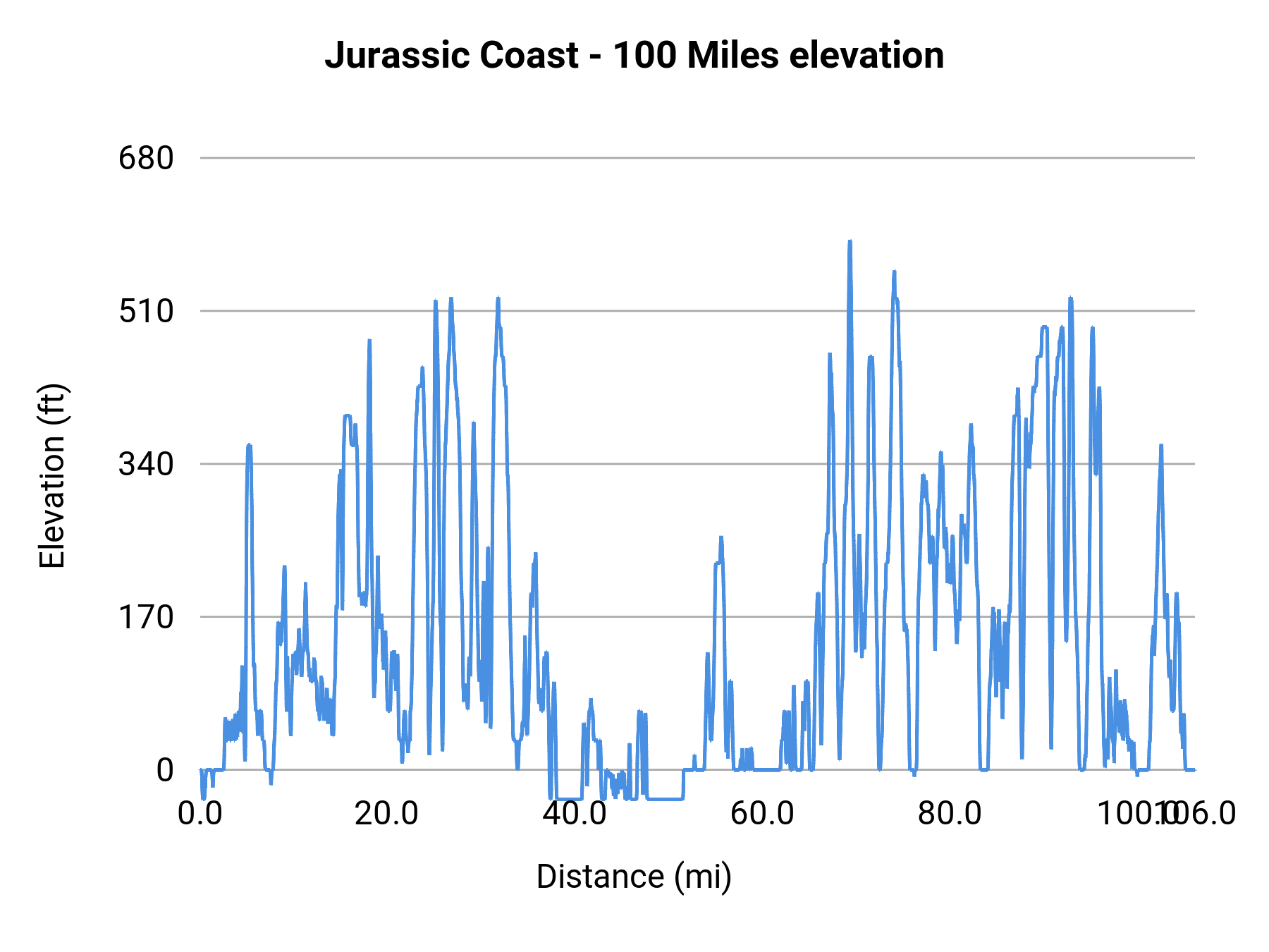 Jurassic Coast - 100 Miles elevation profile