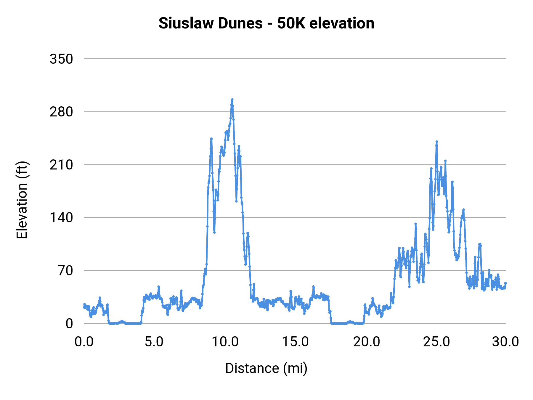 Siuslaw Dunes - 50K elevation profile