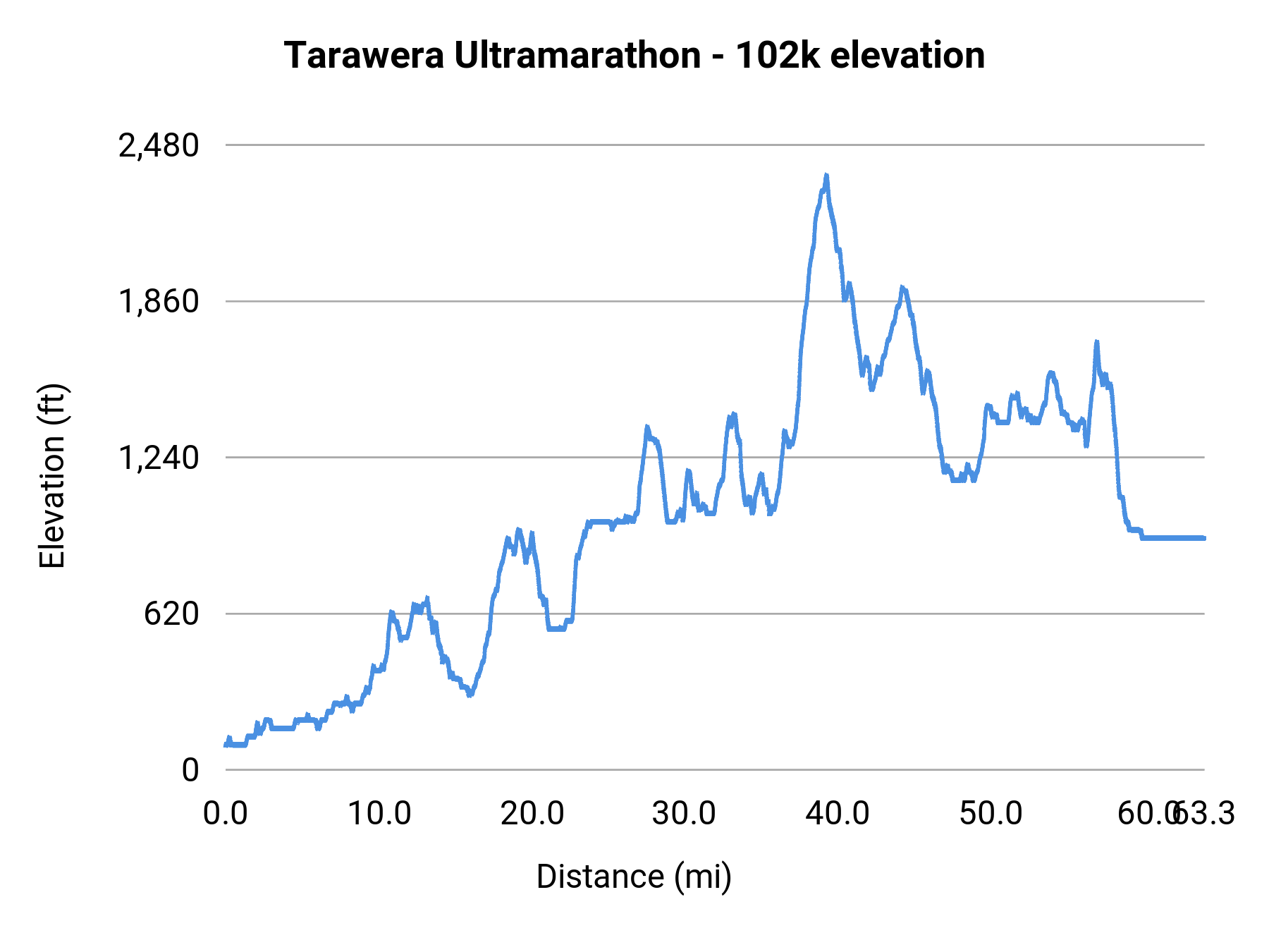 Tarawera Ultramarathon - 102k elevation profile