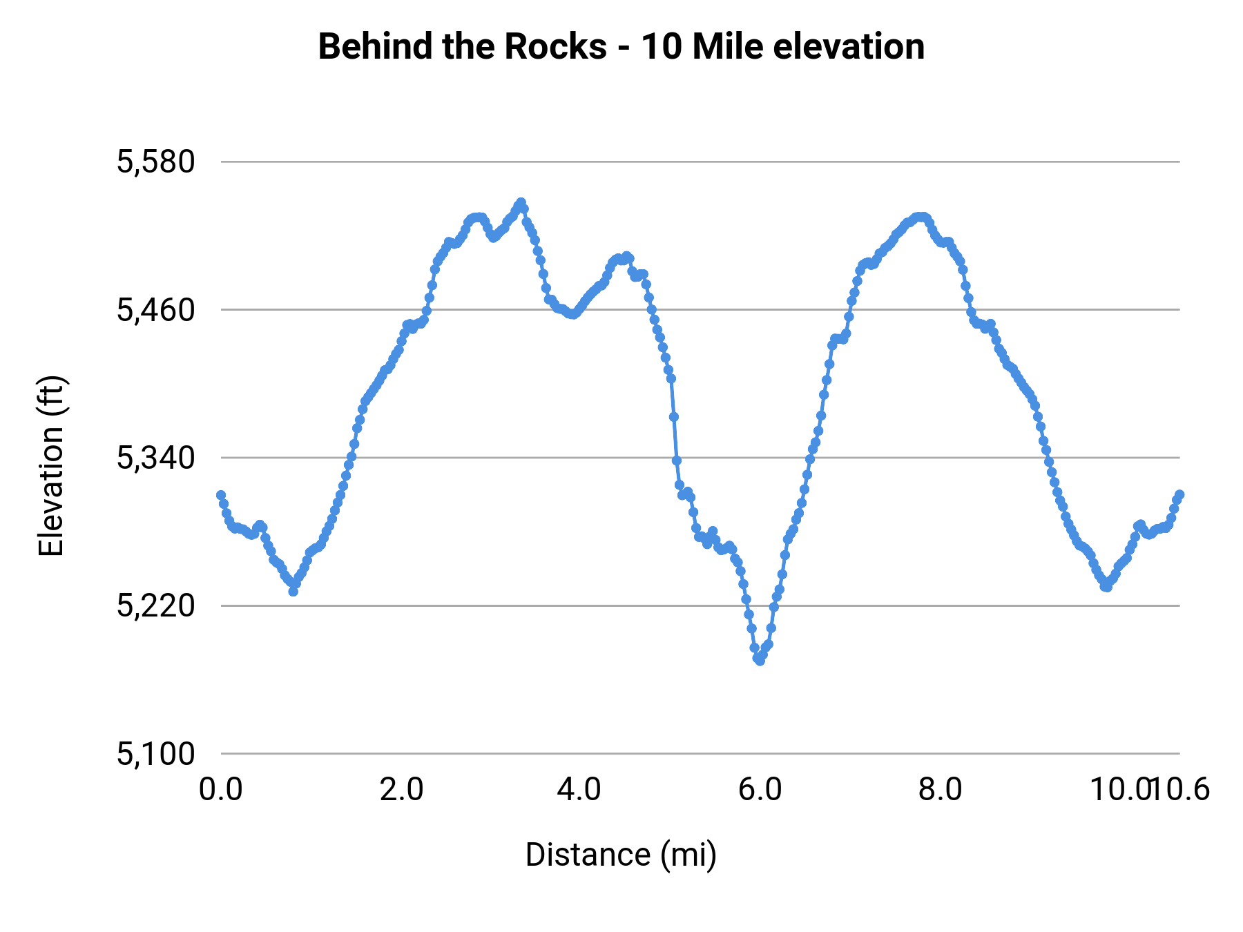 Behind the Rocks - 10 Mile elevation profile