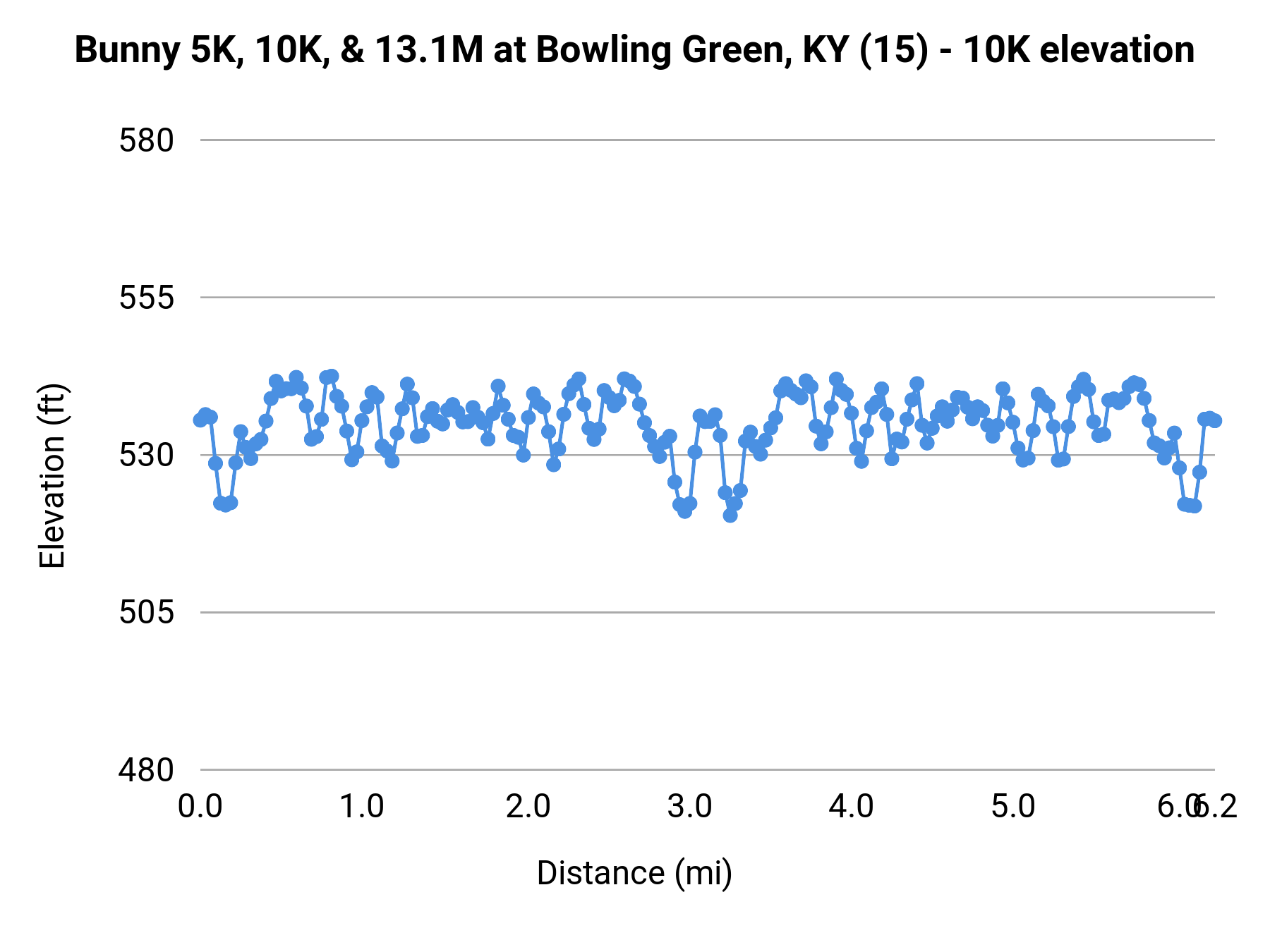 Bunny 5K, 10K, & 13.1M at Bowling Green, KY - 10K elevation profile