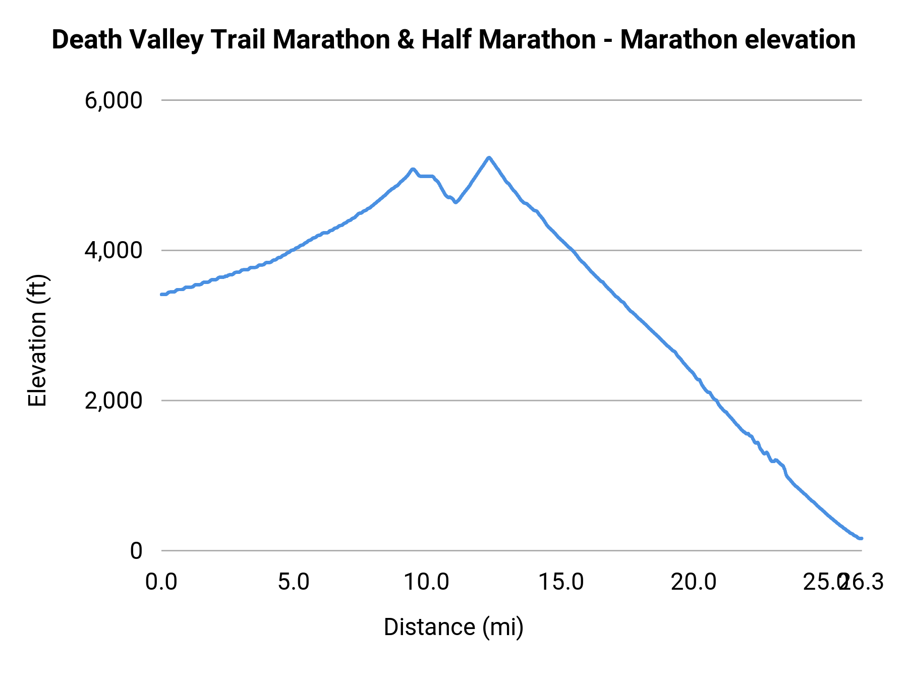 Death Valley Trail Marathon & Half Marathon - Marathon elevation profile