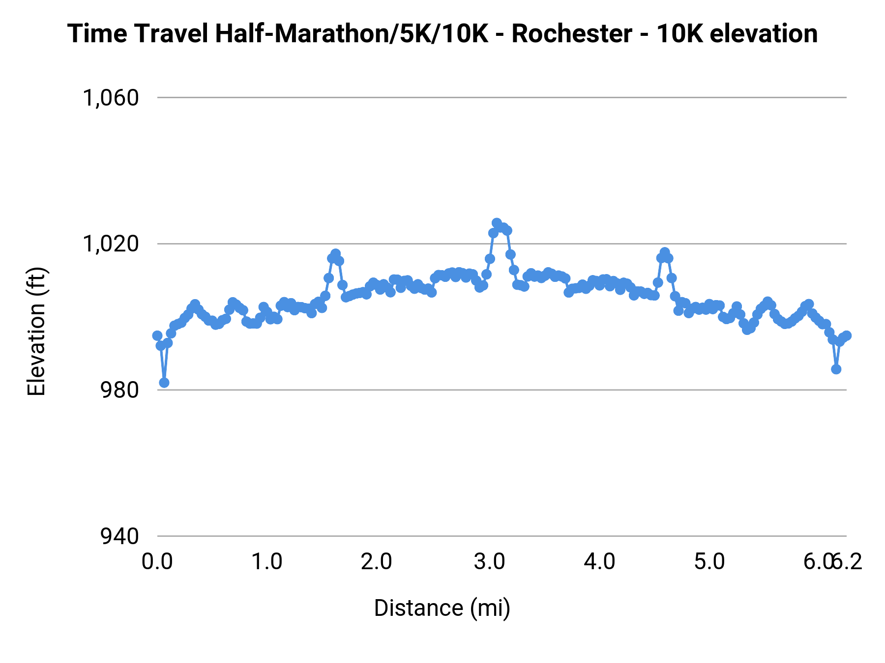 Time Travel Half-Marathon/5K/10K - Rochester - 10K elevation profile
