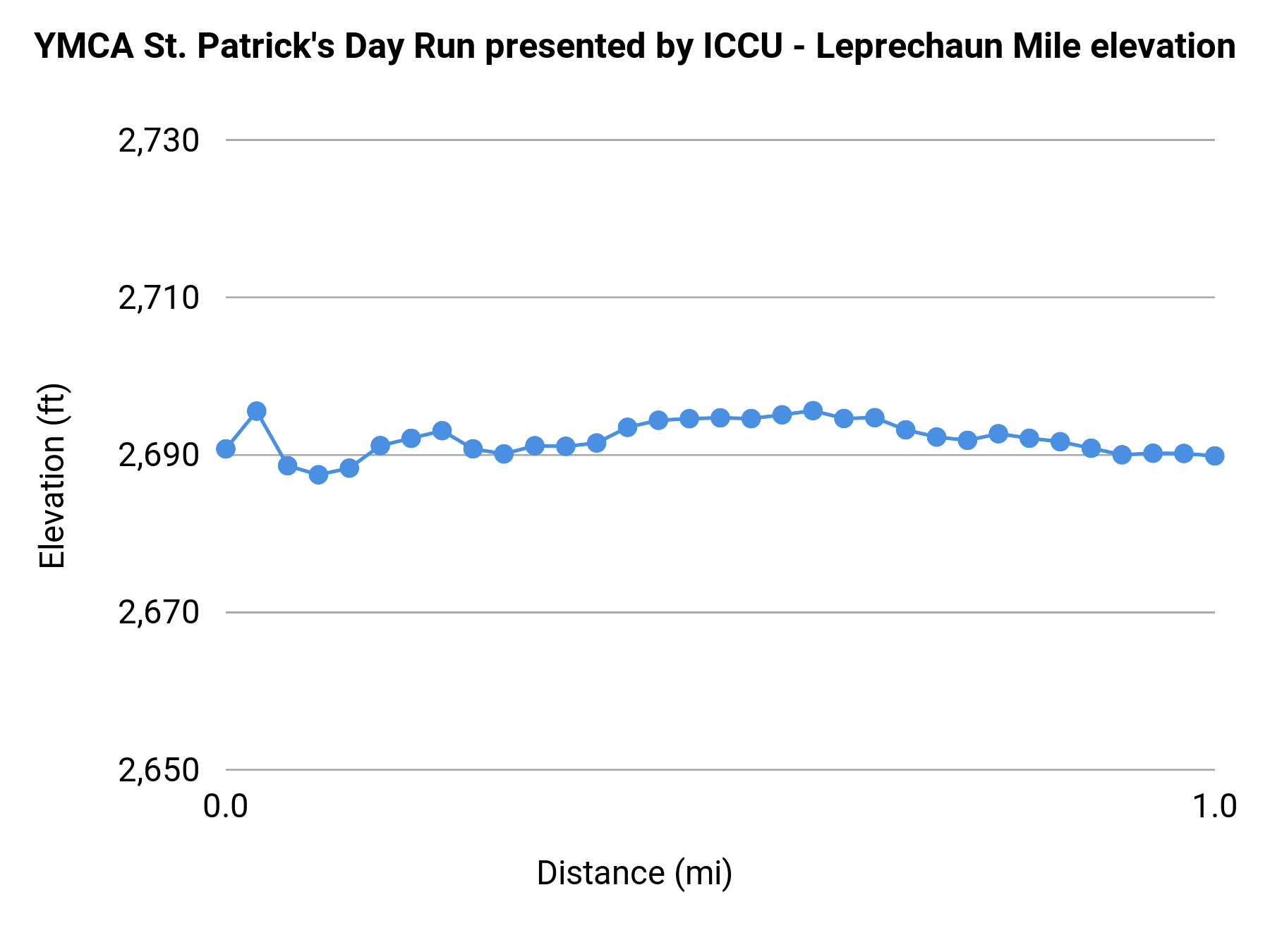 YMCA St. Patrick's Day Run presented by ICCU - Leprechaun Mile elevation profile