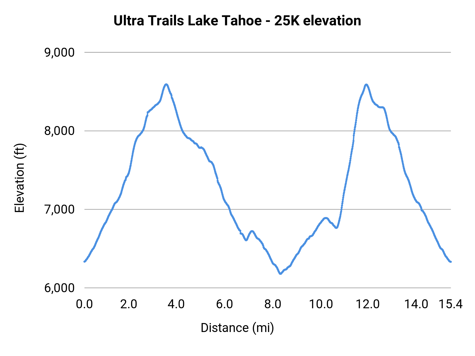 Ultra Trails Lake Tahoe - 25K elevation profile