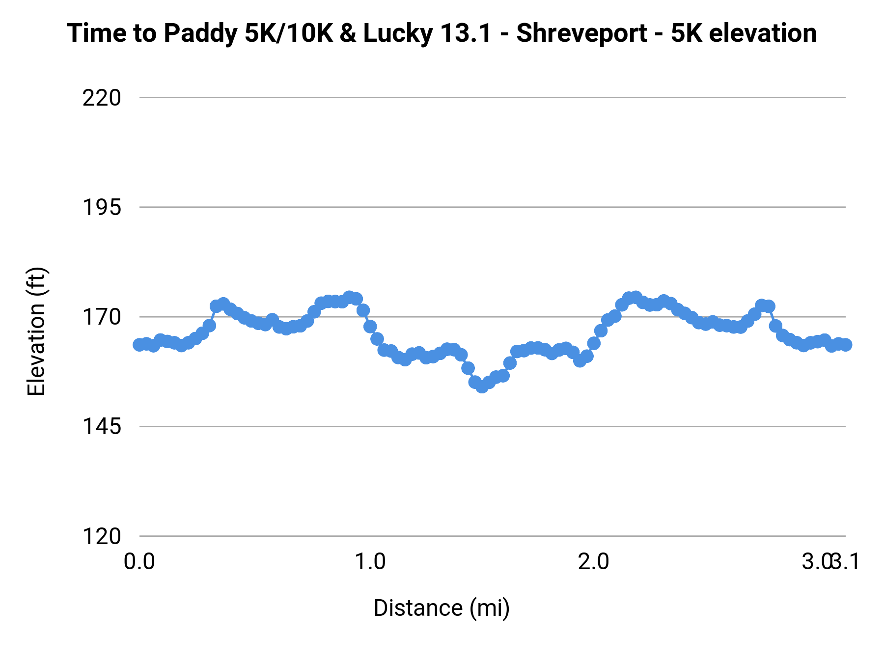 Time to Paddy 5K/10K & Lucky 13.1 - Shreveport - 5K elevation profile
