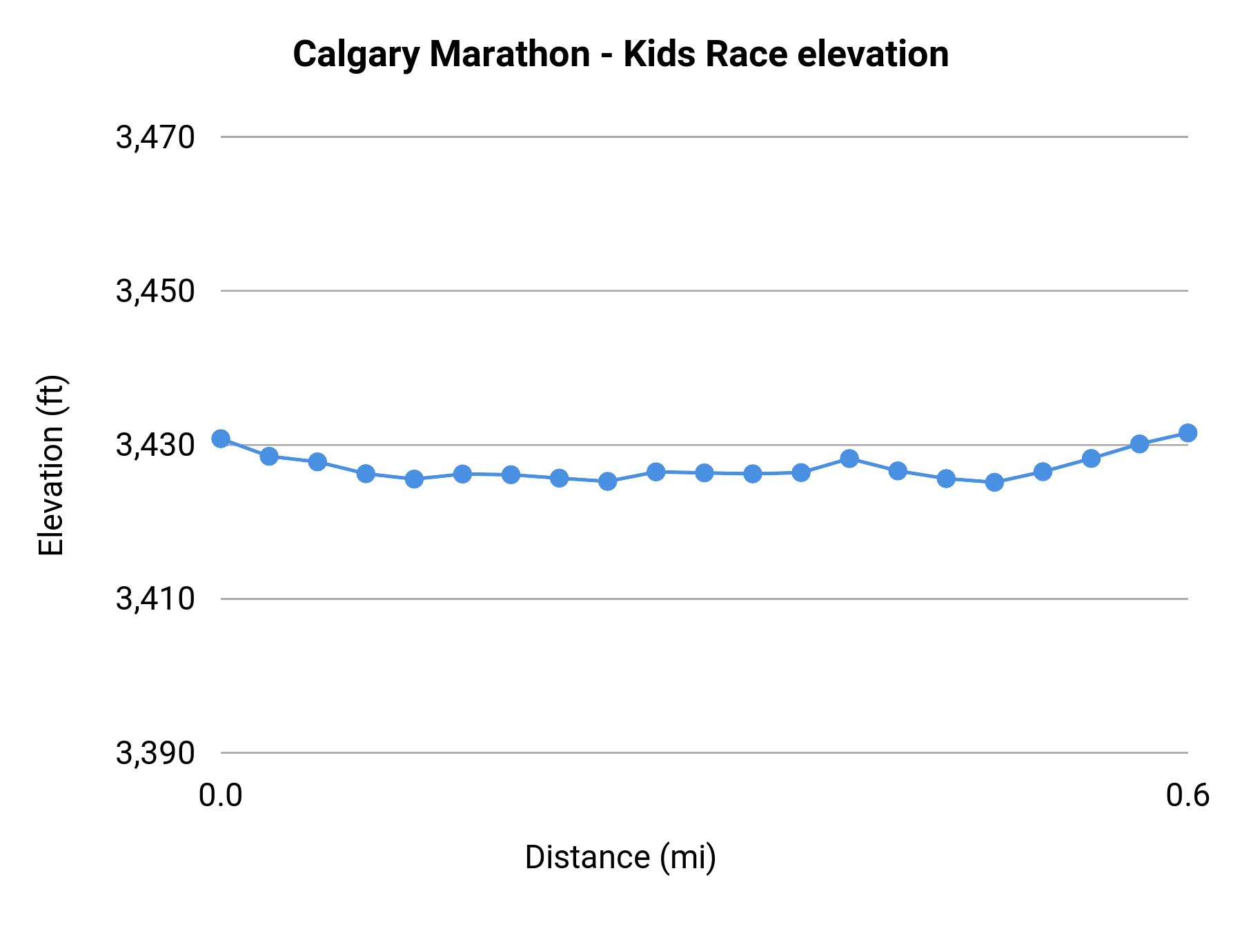 Calgary Marathon - Kids Race elevation profile
