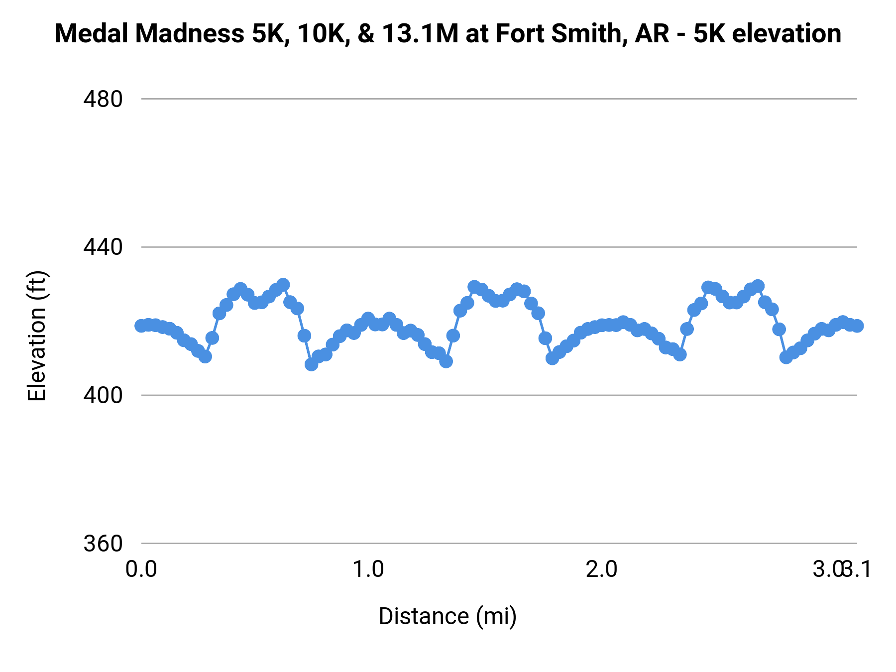 Medal Madness 5K, 10K, & 13.1M at Fort Smith, AR - 5K elevation profile