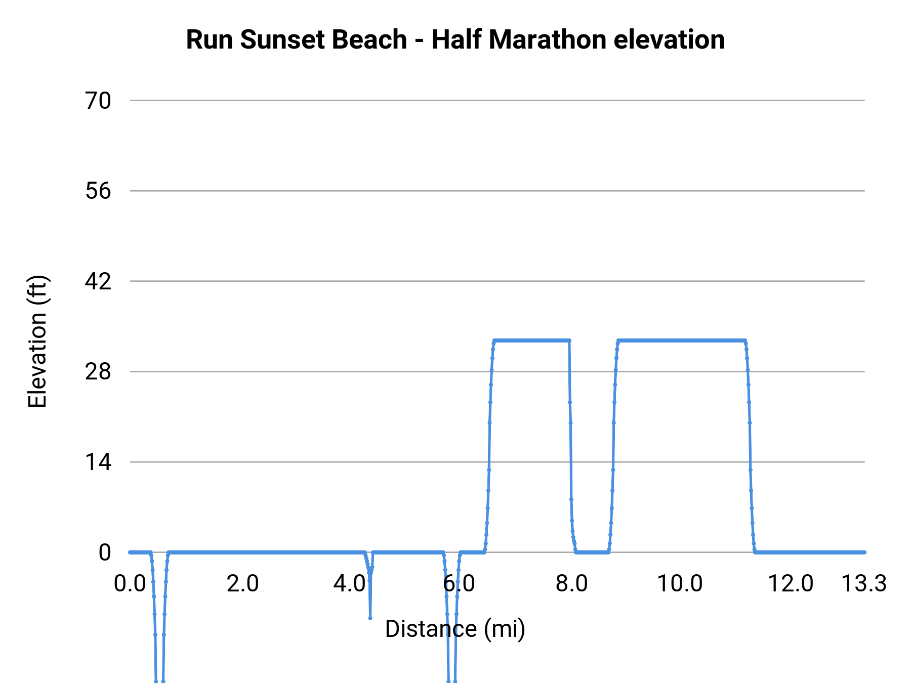 Run Sunset Beach - Half Marathon elevation profile