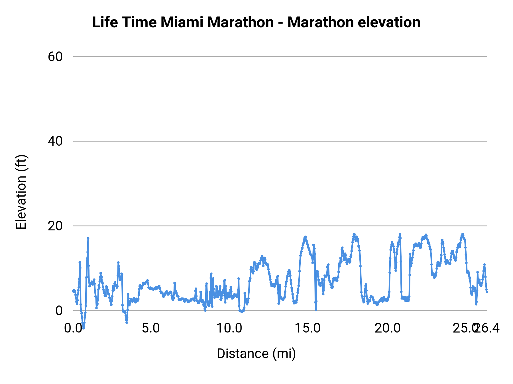 Life Time Miami Marathon - Marathon elevation profile