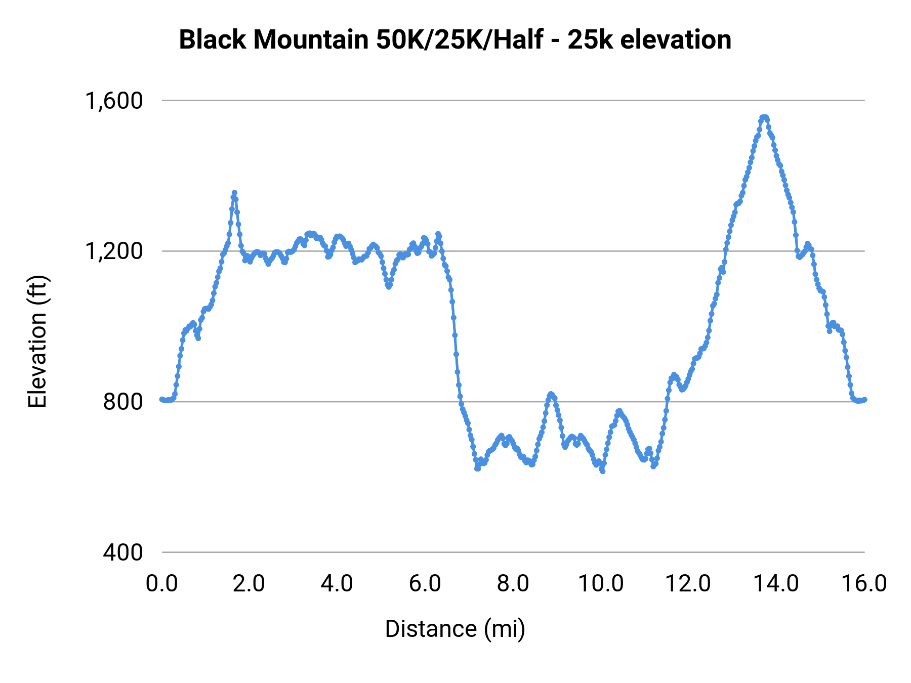 Black Mountain 50K/25K/Half - 25k elevation profile