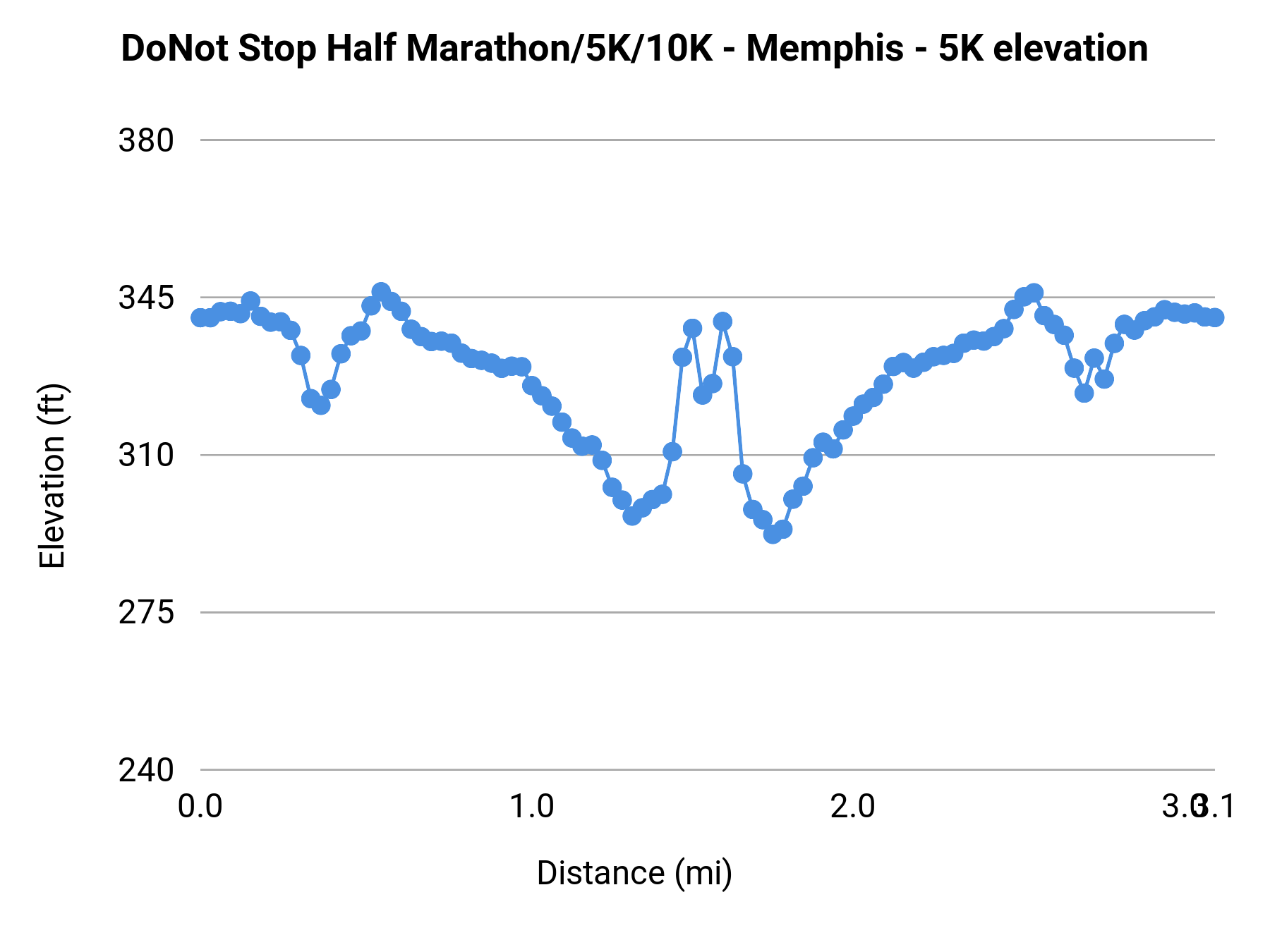 DoNot Stop Half Marathon/5K/10K - Memphis - 5K elevation profile