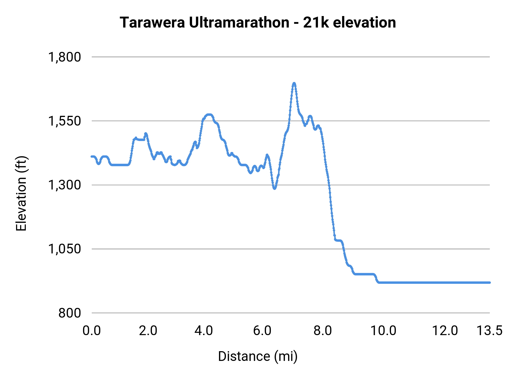 Tarawera Ultramarathon - 21k elevation profile
