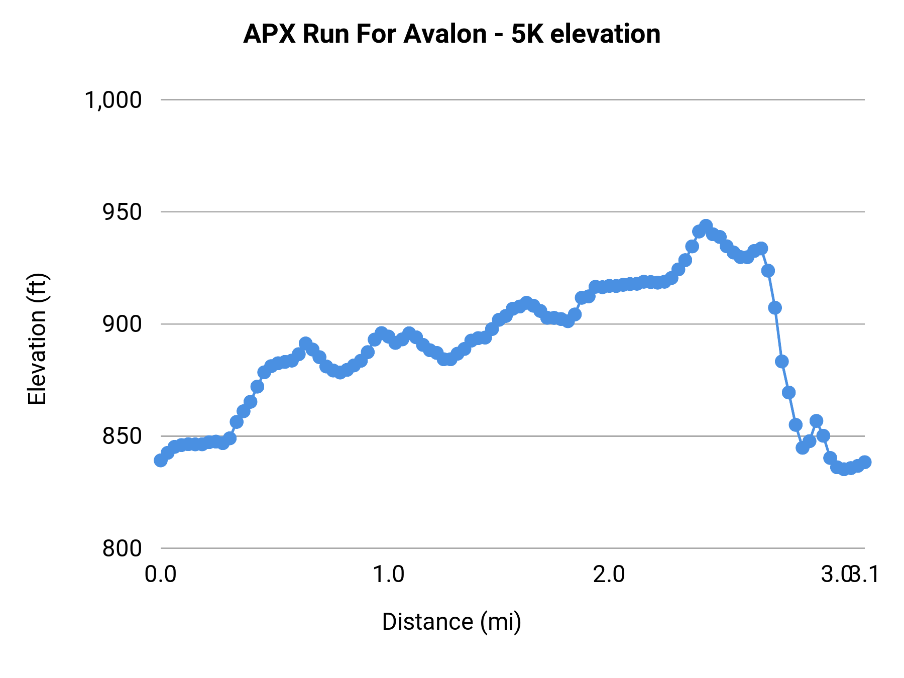 APX Run For Avalon - 5K elevation profile