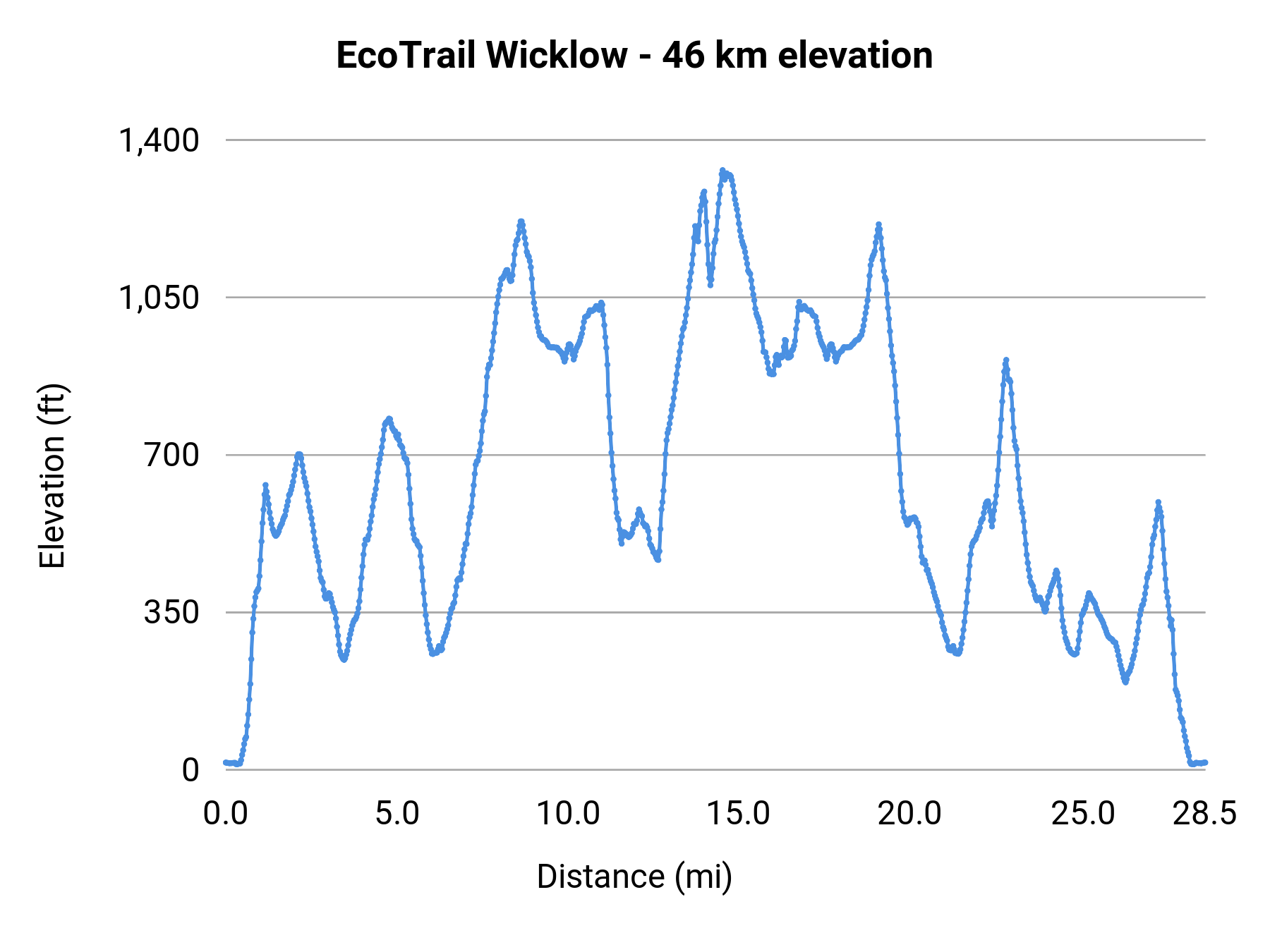 EcoTrail Wicklow - 46 km elevation profile