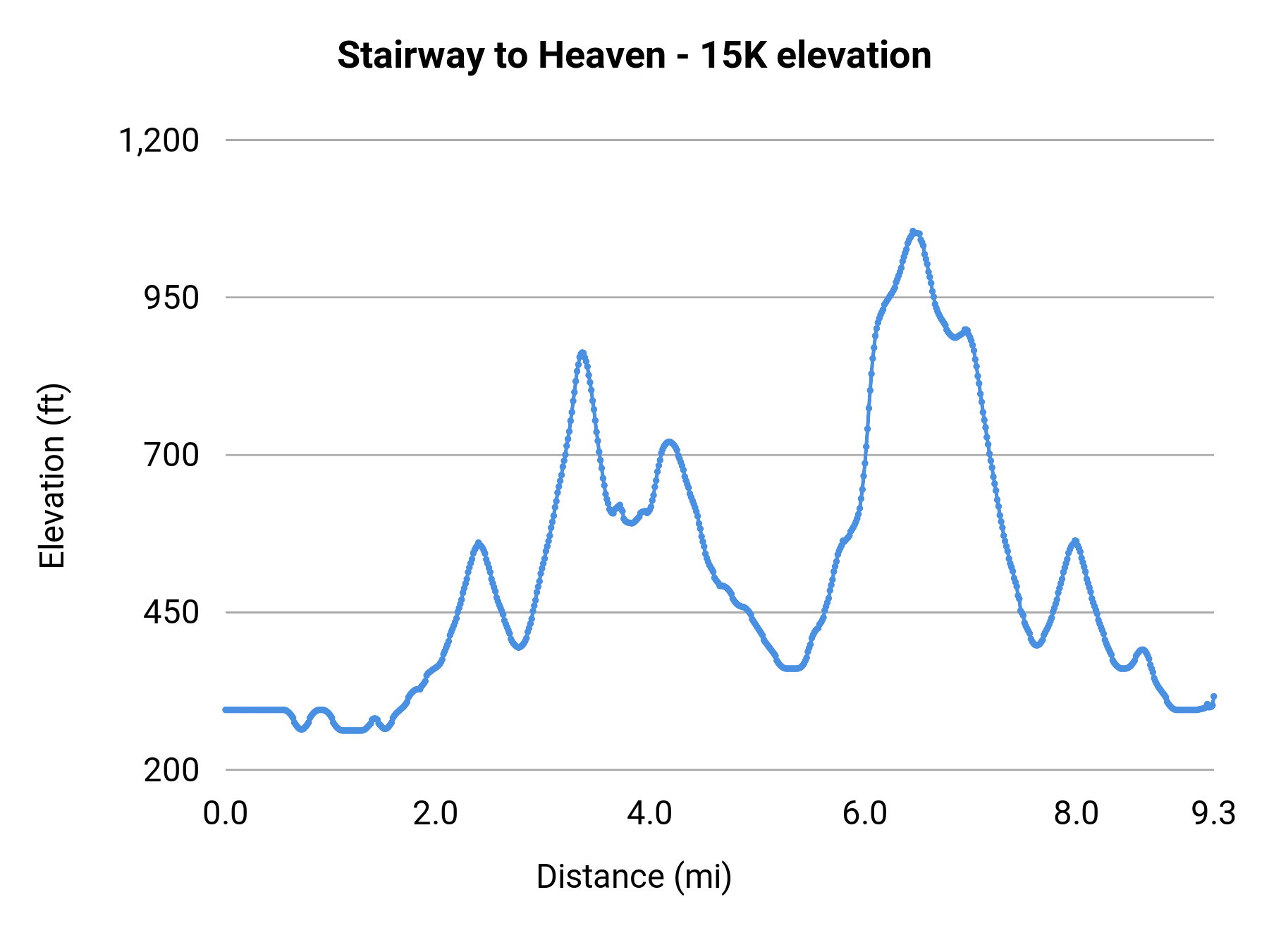 Stairway to Heaven - 15K elevation profile