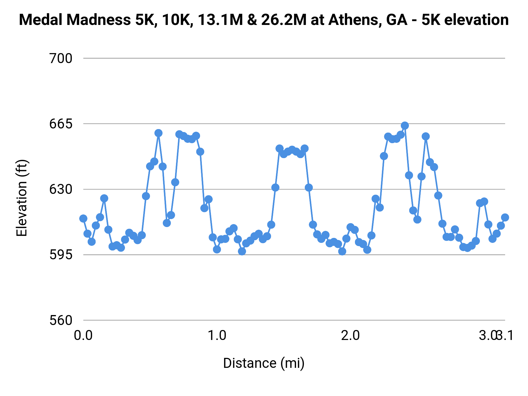 Medal Madness 5K, 10K, 13.1M & 26.2M at Athens, GA - 5K elevation profile