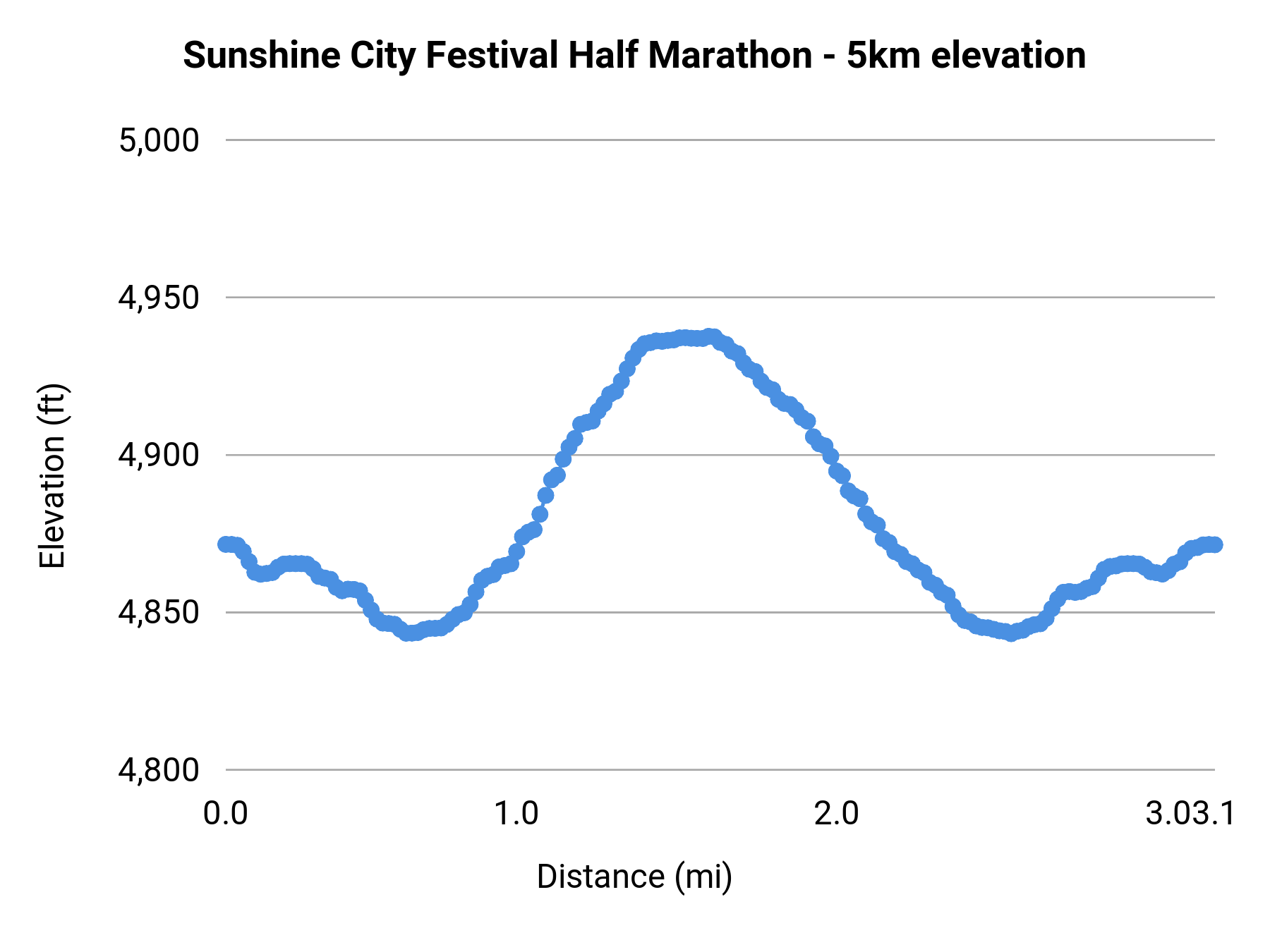 Sunshine City Festival Half Marathon - 5km elevation profile