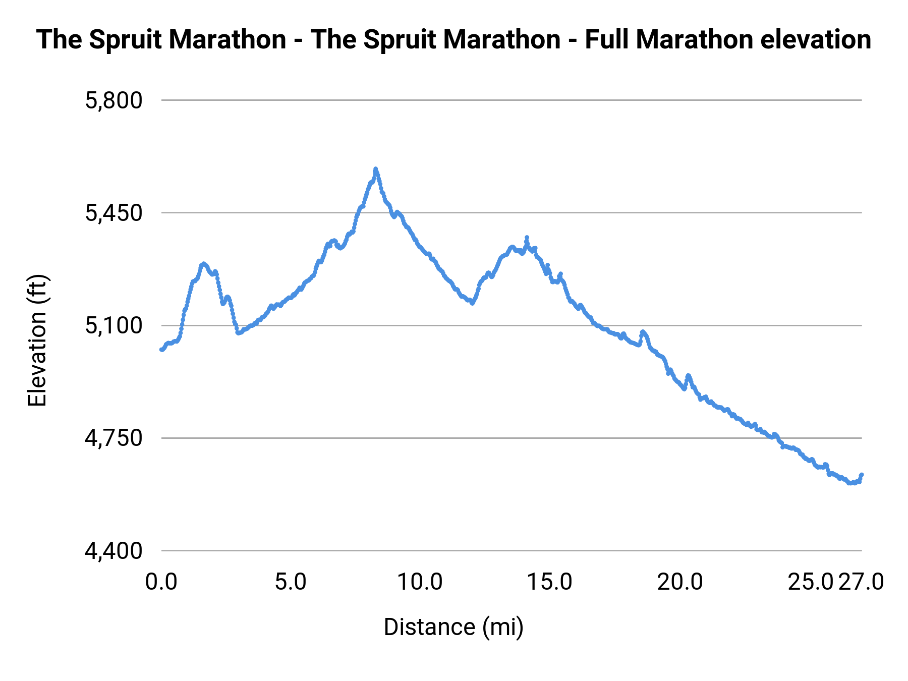 The Spruit Marathon - The Spruit Marathon - Full Marathon elevation profile
