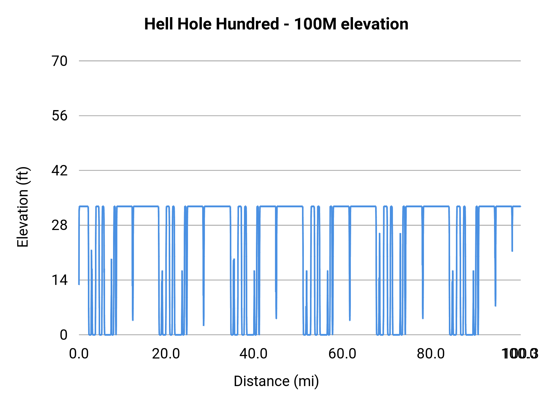 Hell Hole Hundred - 100M elevation profile