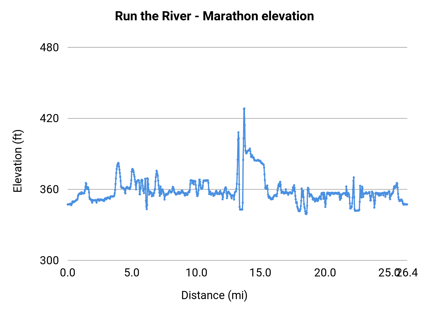Run the River - Marathon elevation profile