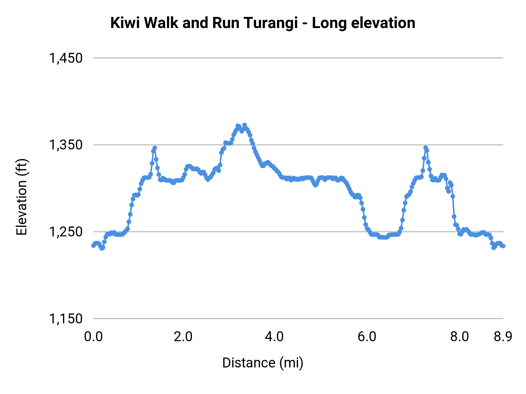 Kiwi Walk and Run Turangi - Long elevation profile