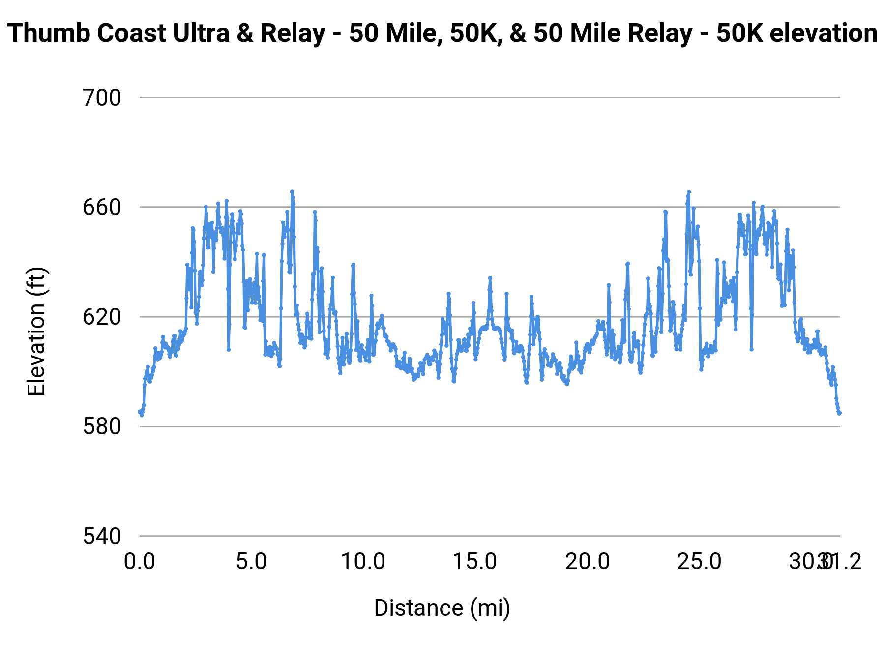 Thumb Coast Ultra & Relay - 50 Mile, 50K, & 50 Mile Relay - 50K elevation profile