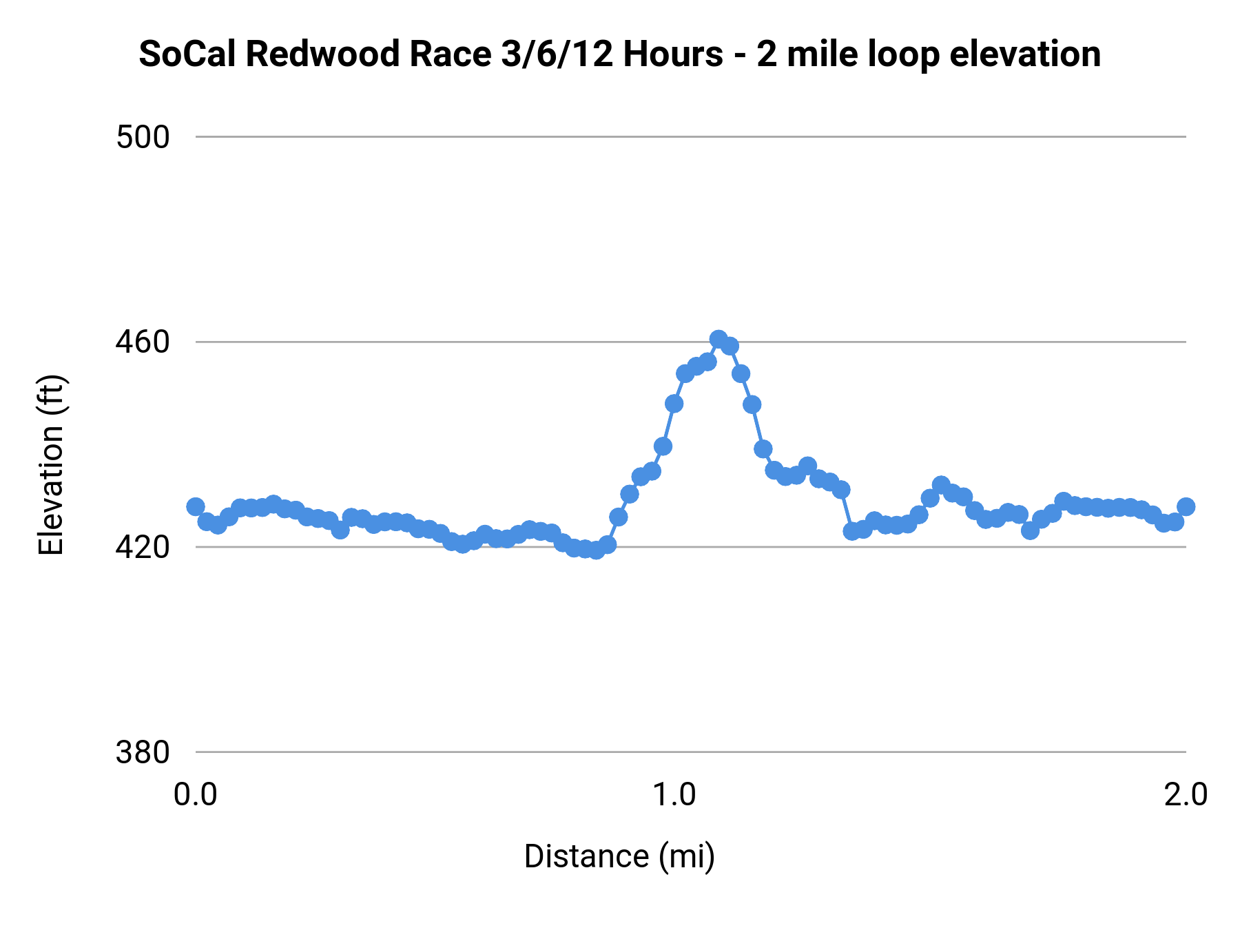 SoCal Redwood Race 3/6/12 Hours - 2 mile loop elevation profile