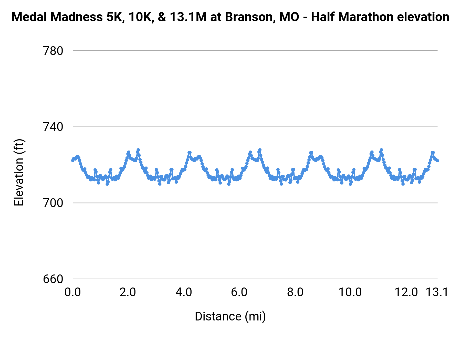 Medal Madness5K, 10K, & 13.1M at Branson, MO - Half Marathon elevation profile