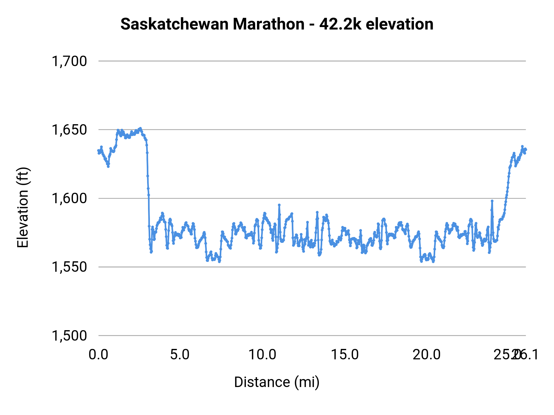Saskatchewan Marathon - 42.2k elevation profile