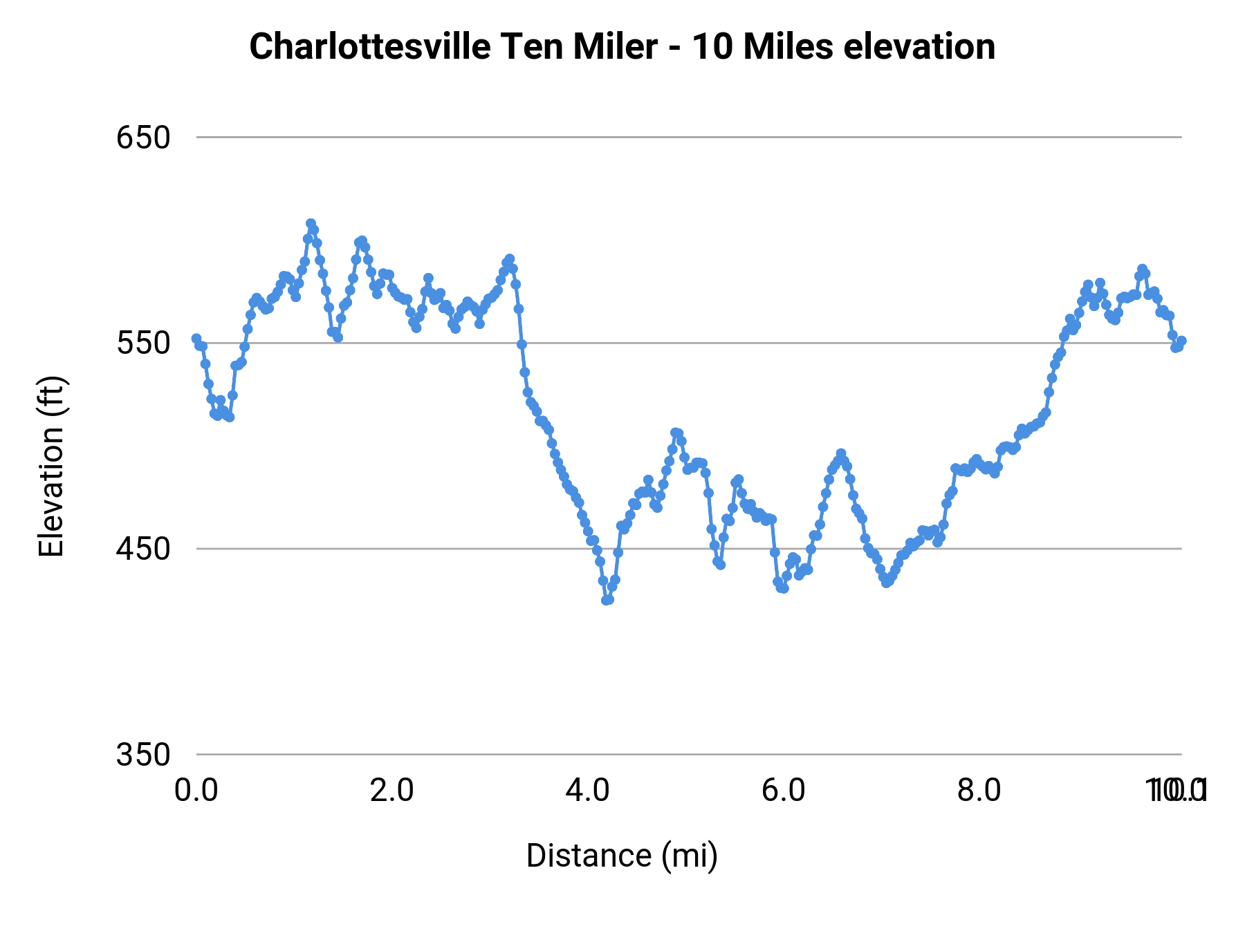 Charlottesville Ten Miler - 10 Miles elevation profile