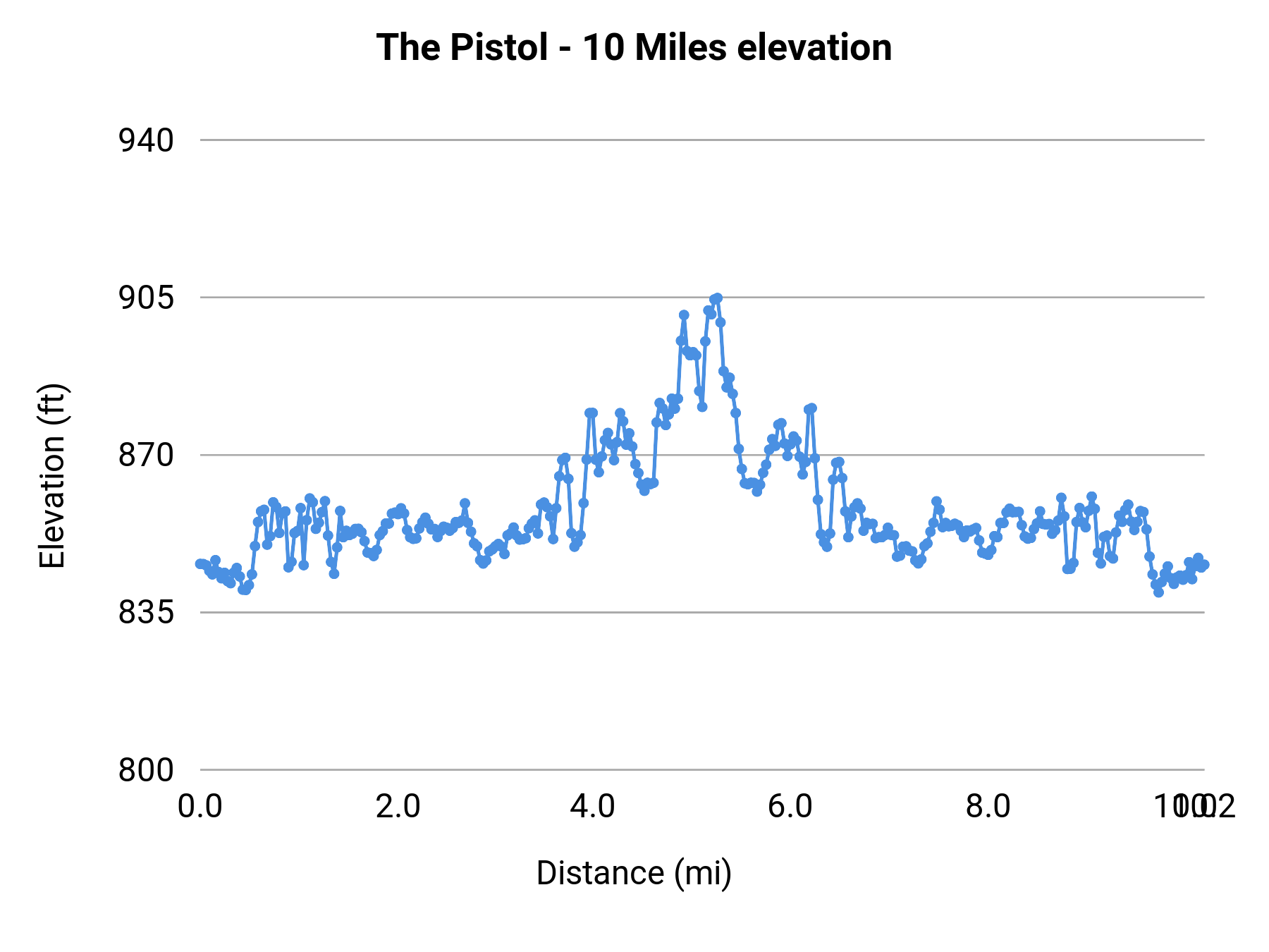 The Pistol - 10 Miles elevation profile