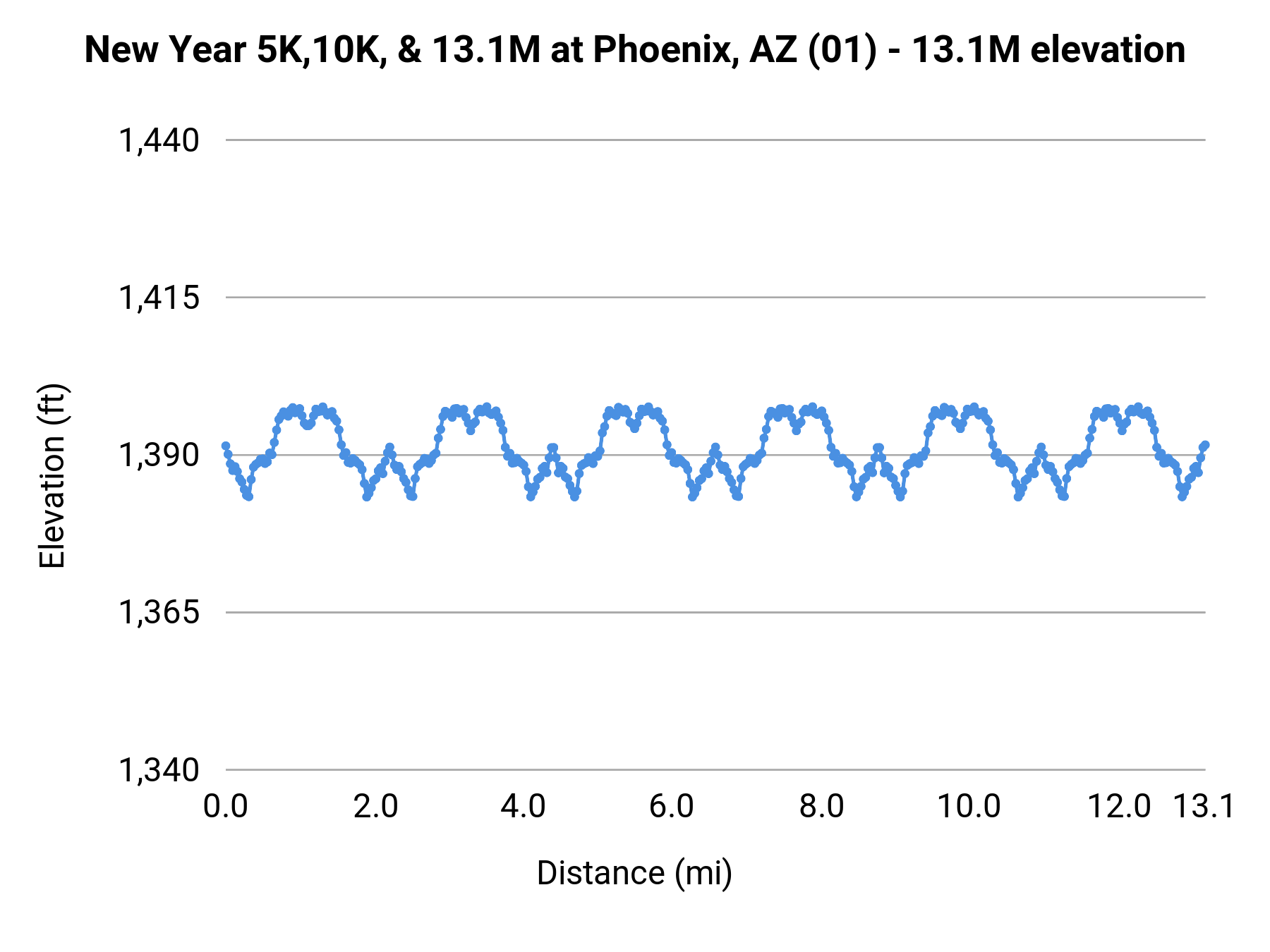 New Year 5K,10K, & 13.1M at Phoenix, AZ - 13.1M elevation profile